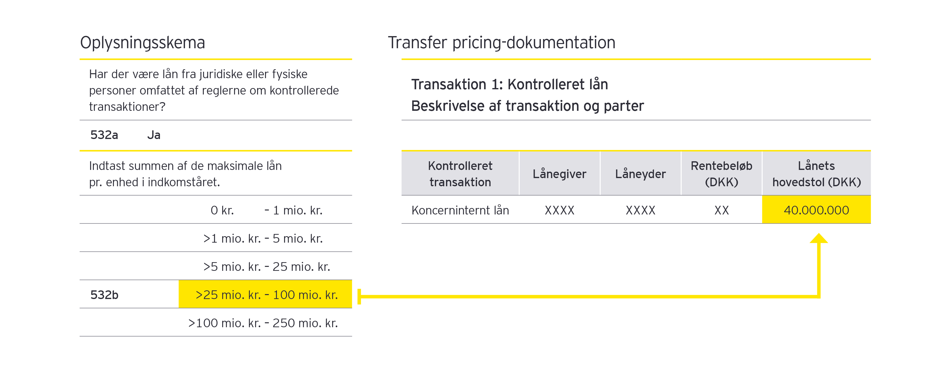 Illustration af sammenhængen mellem oplysningsskemaet og transfer pricing-dokumentationen 