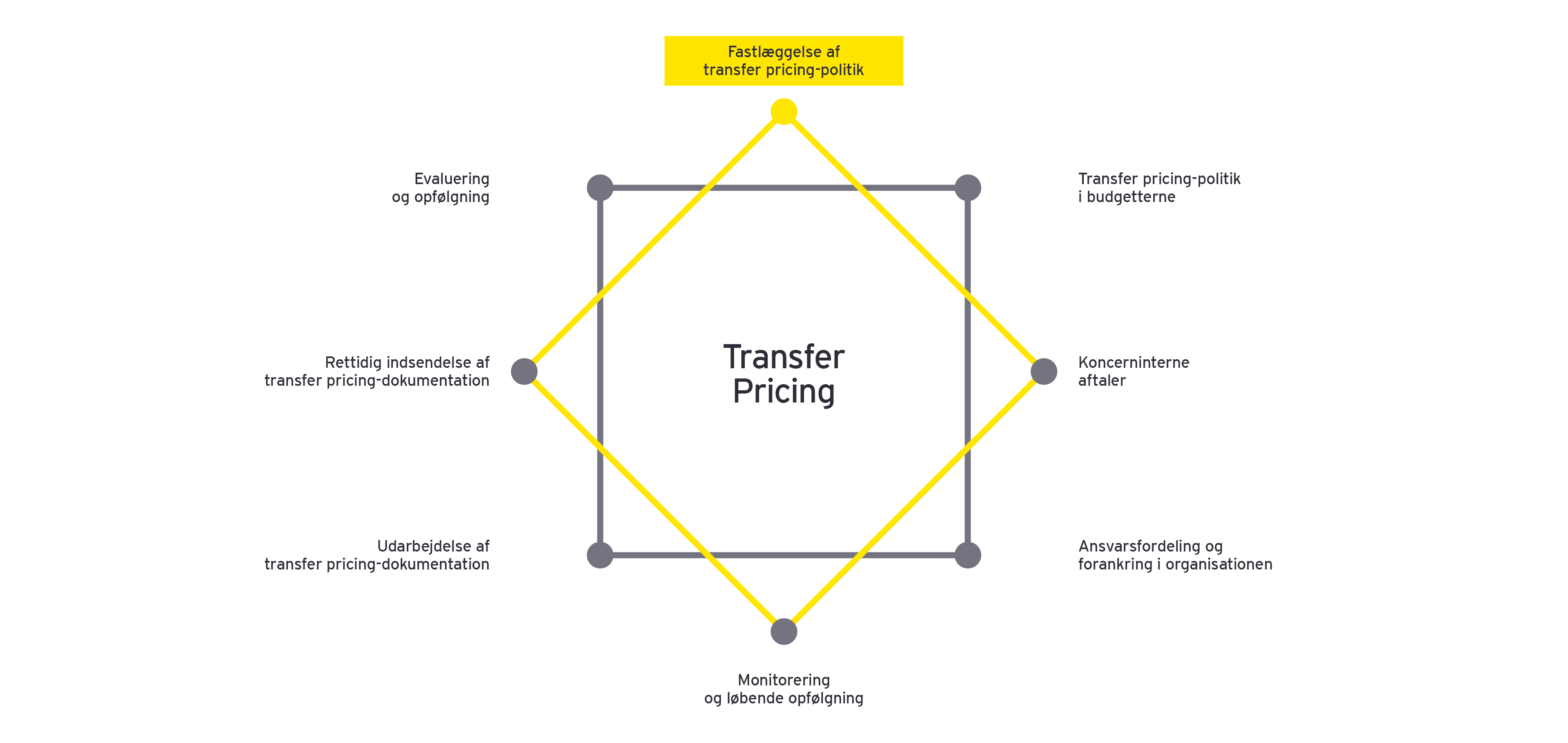 Transfer pricing-årshjul