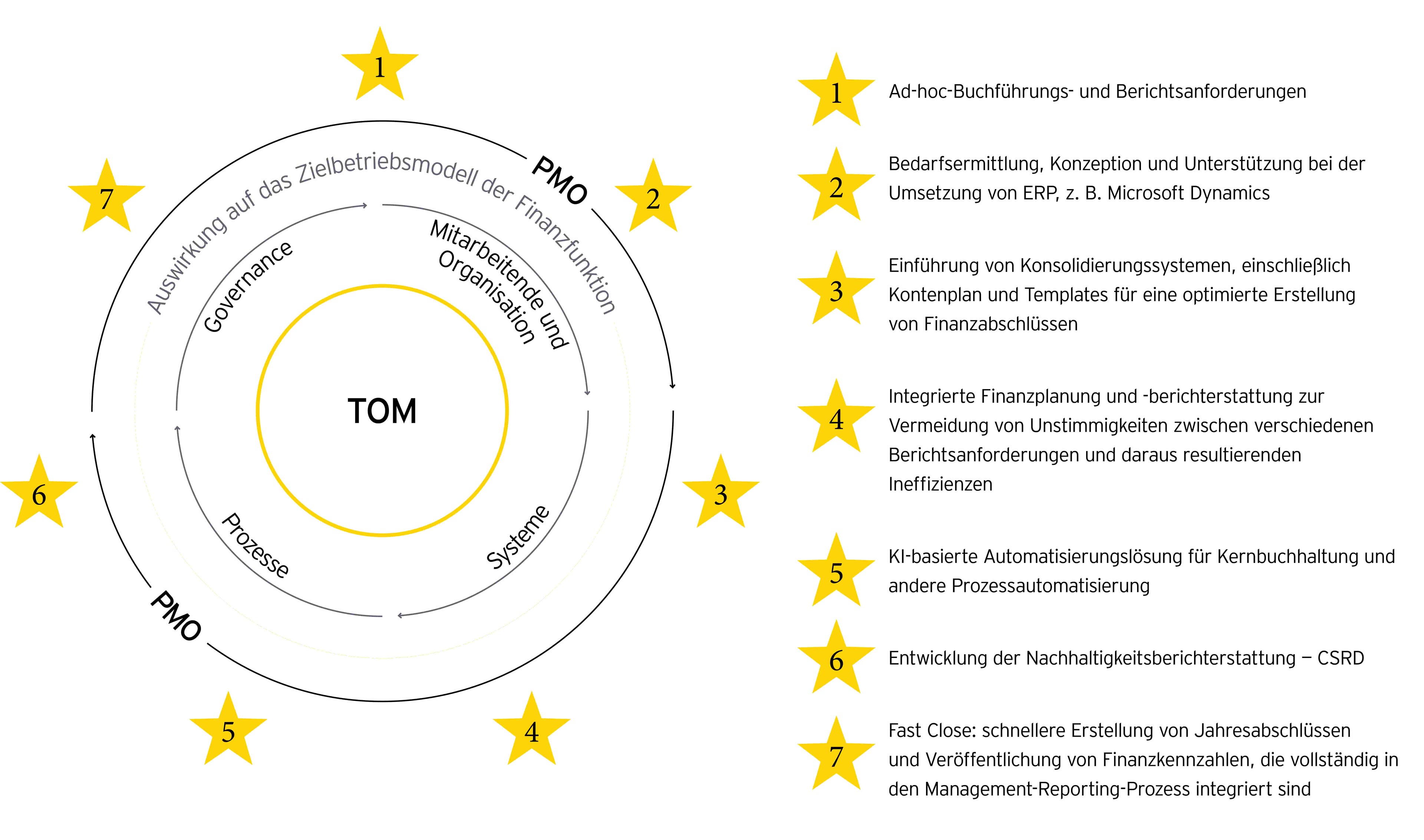 Übersicht des Target-Operating-Models (TOM) der Finanzfunktion