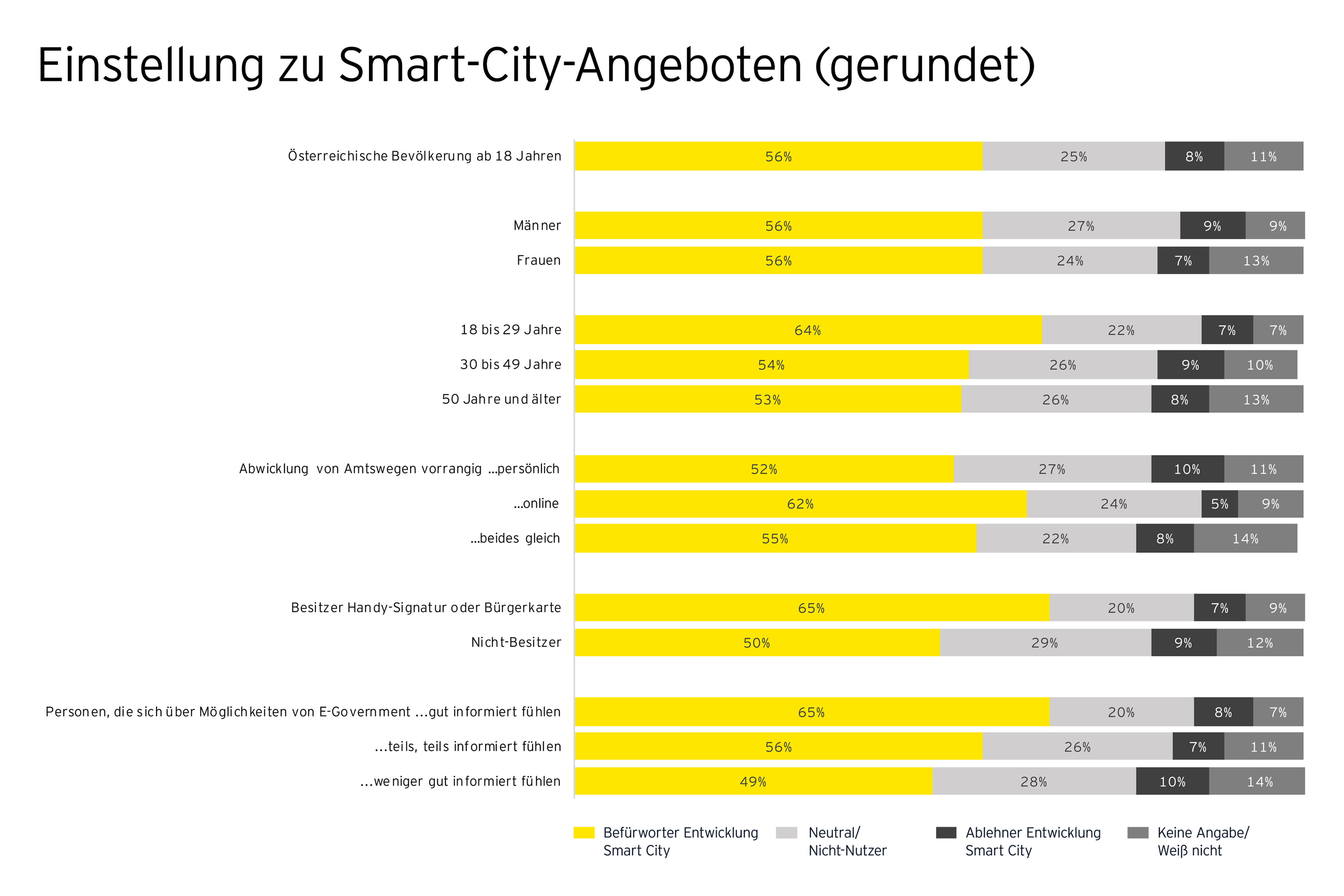Smart Cities in Oesterreich