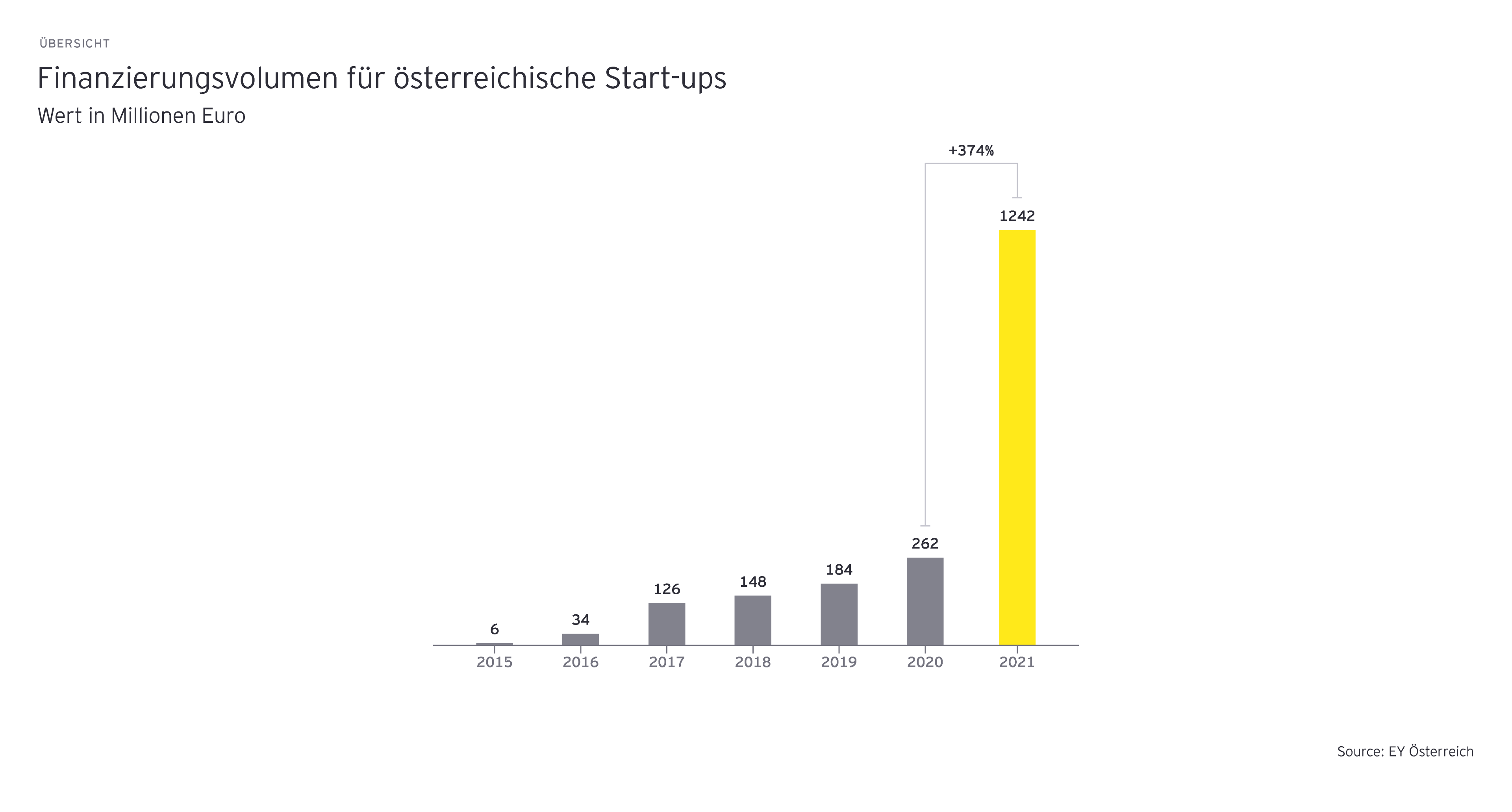 Finanzierungsvolumen für österreichische Start-ups