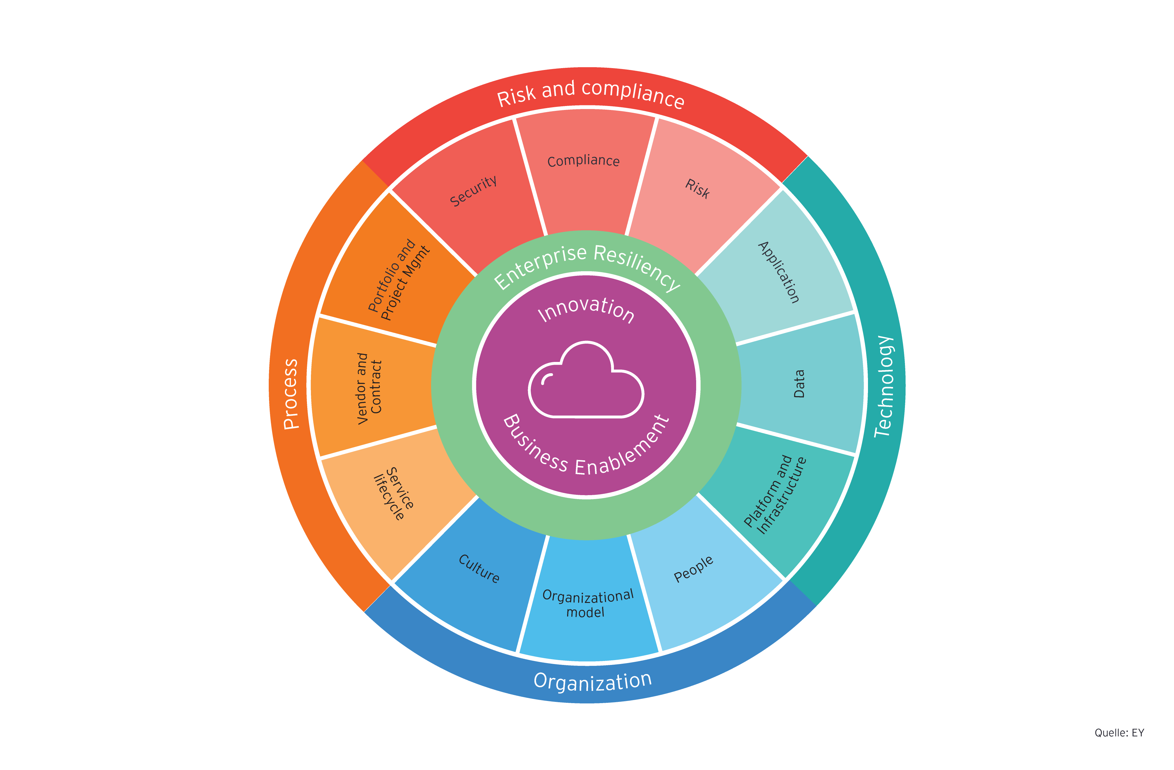 EY Cloud Assessment Framework