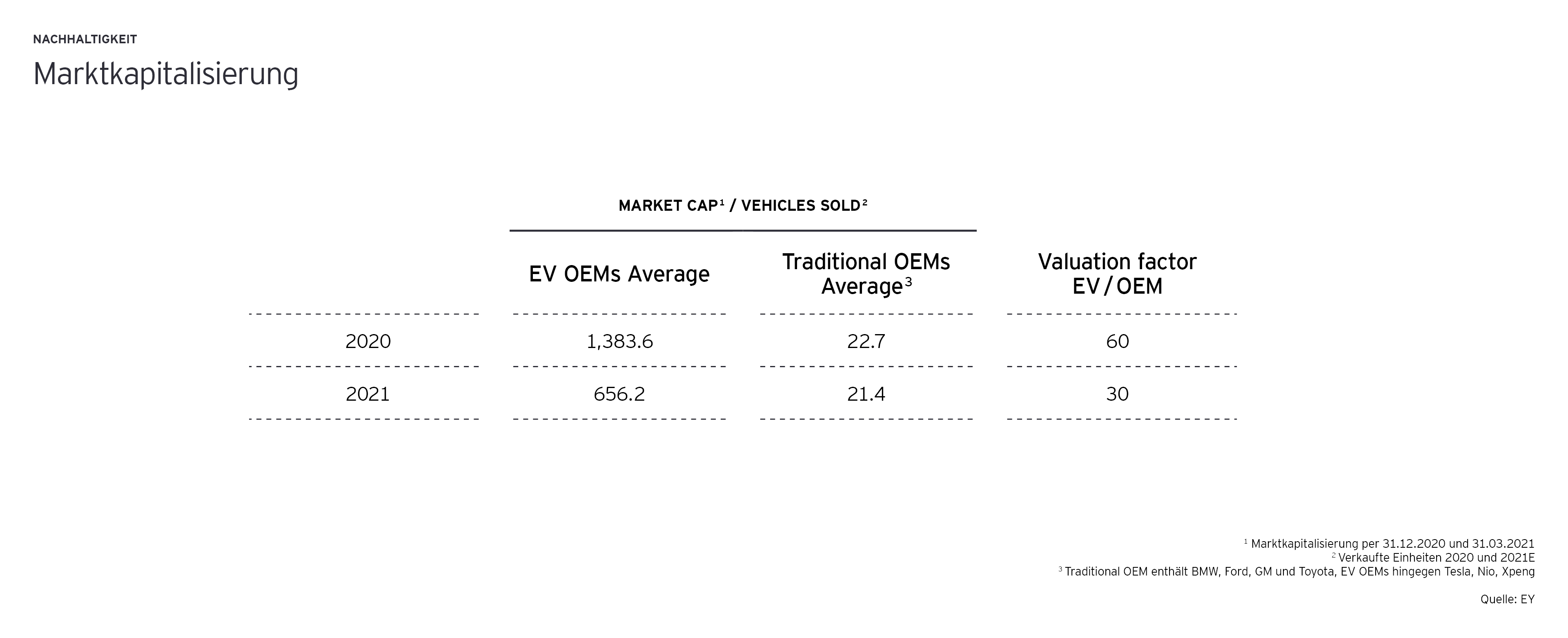 Market Caps EV OEMs versus Traditional OEMs 