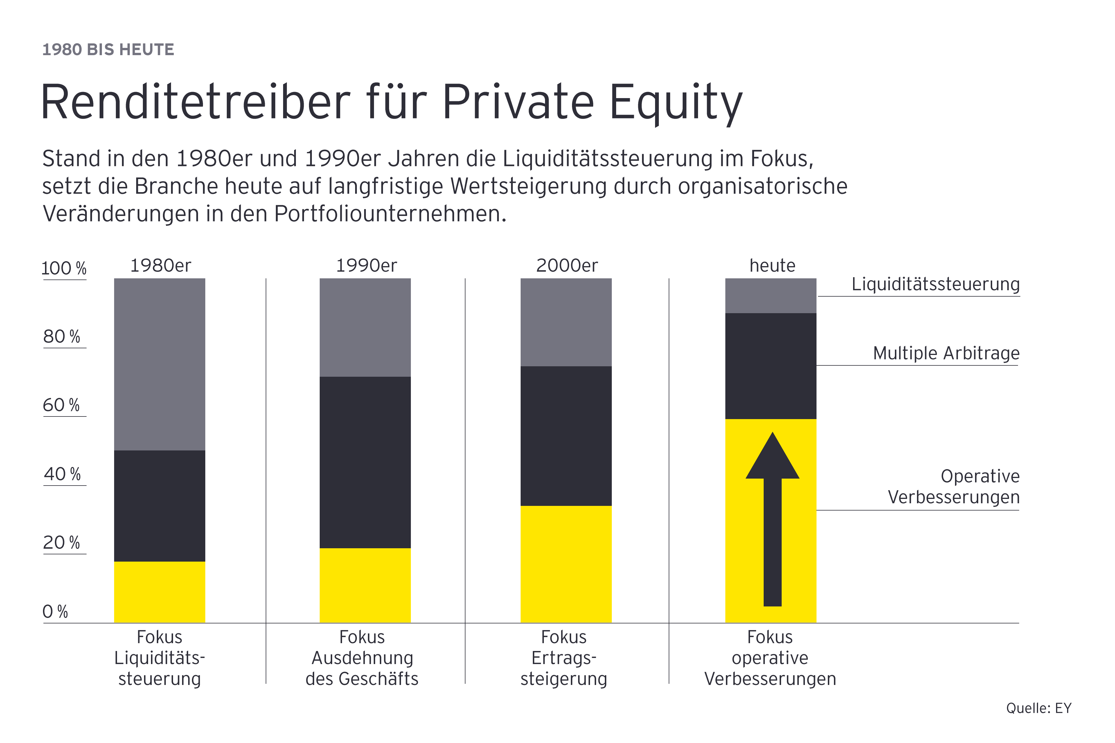 Renditetreiber für private Equity