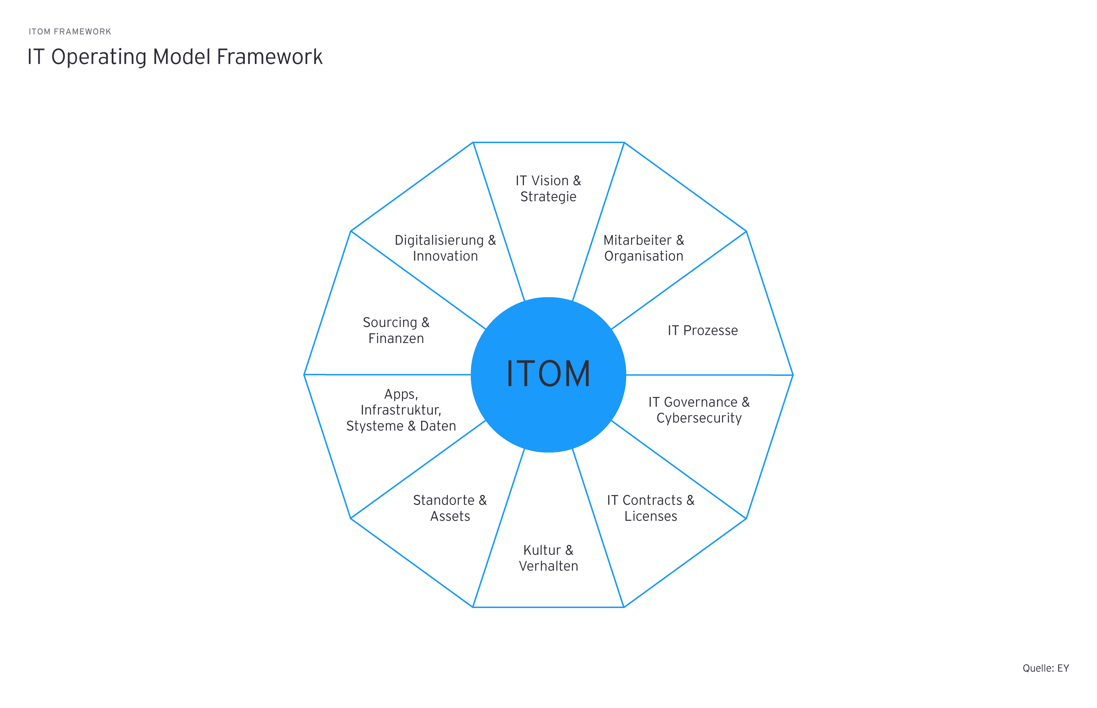 it operating model framework