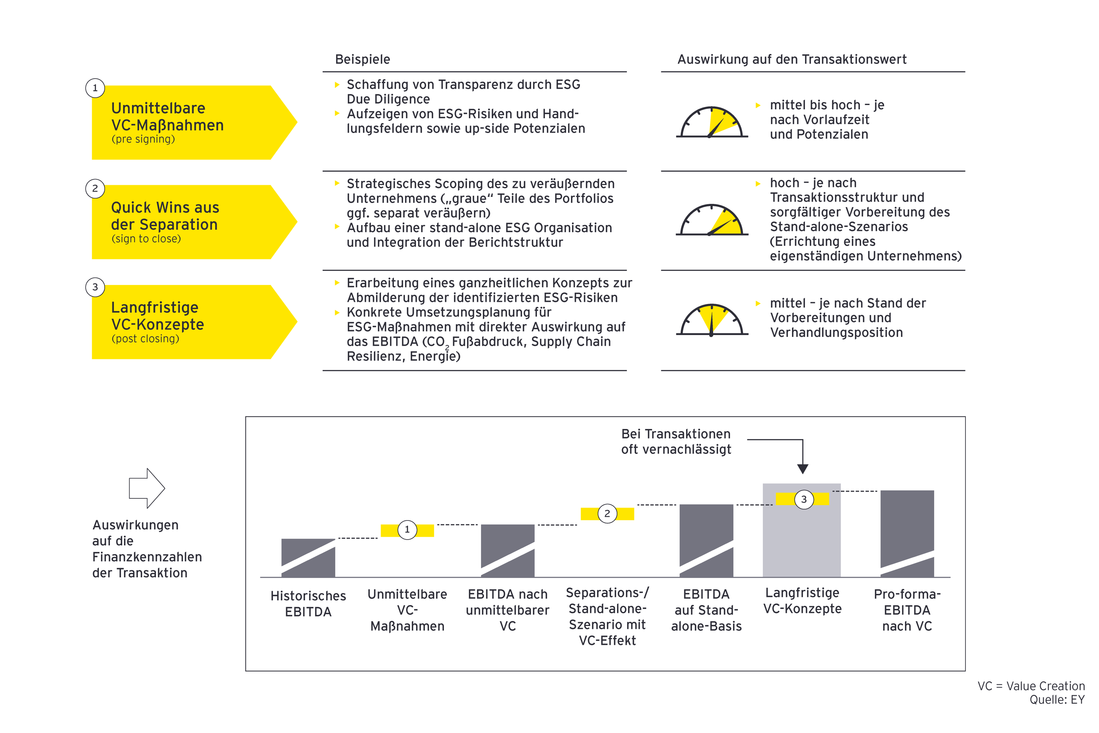 Grafik: Überblick über das Value Creation-Konzept für den zu veräußernden Unternehmensbereich