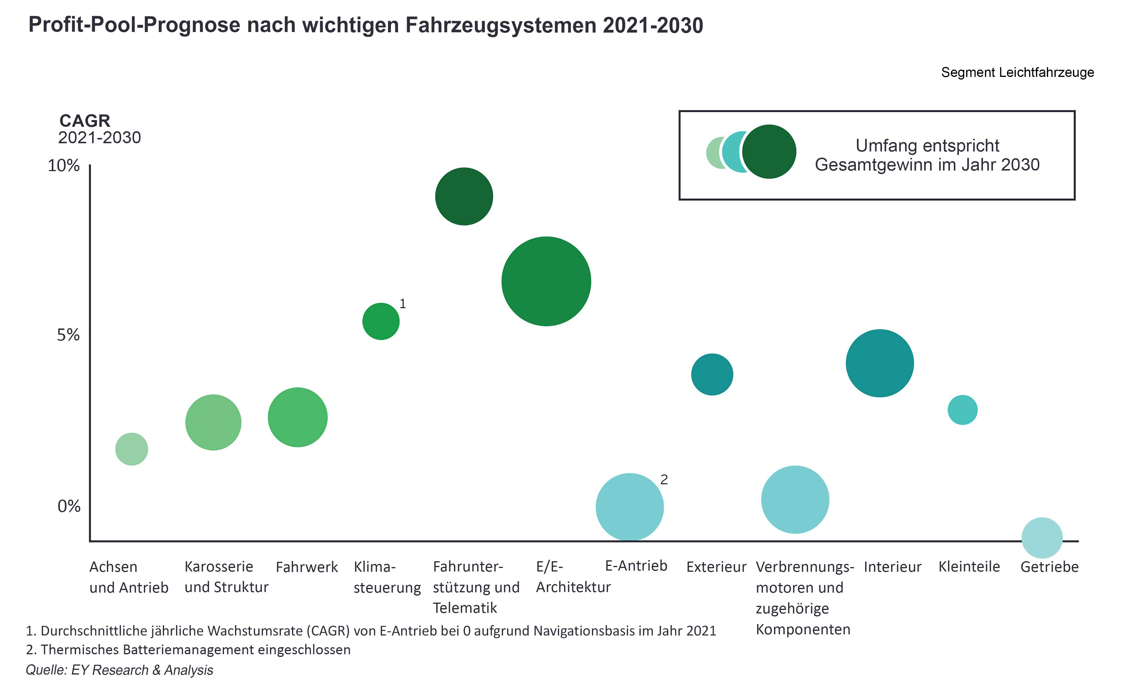 Profit-Pool-Prognose nach wichtigen Fahrzeugsystemen 2021-2030, Segment Leichtfahrzeuge