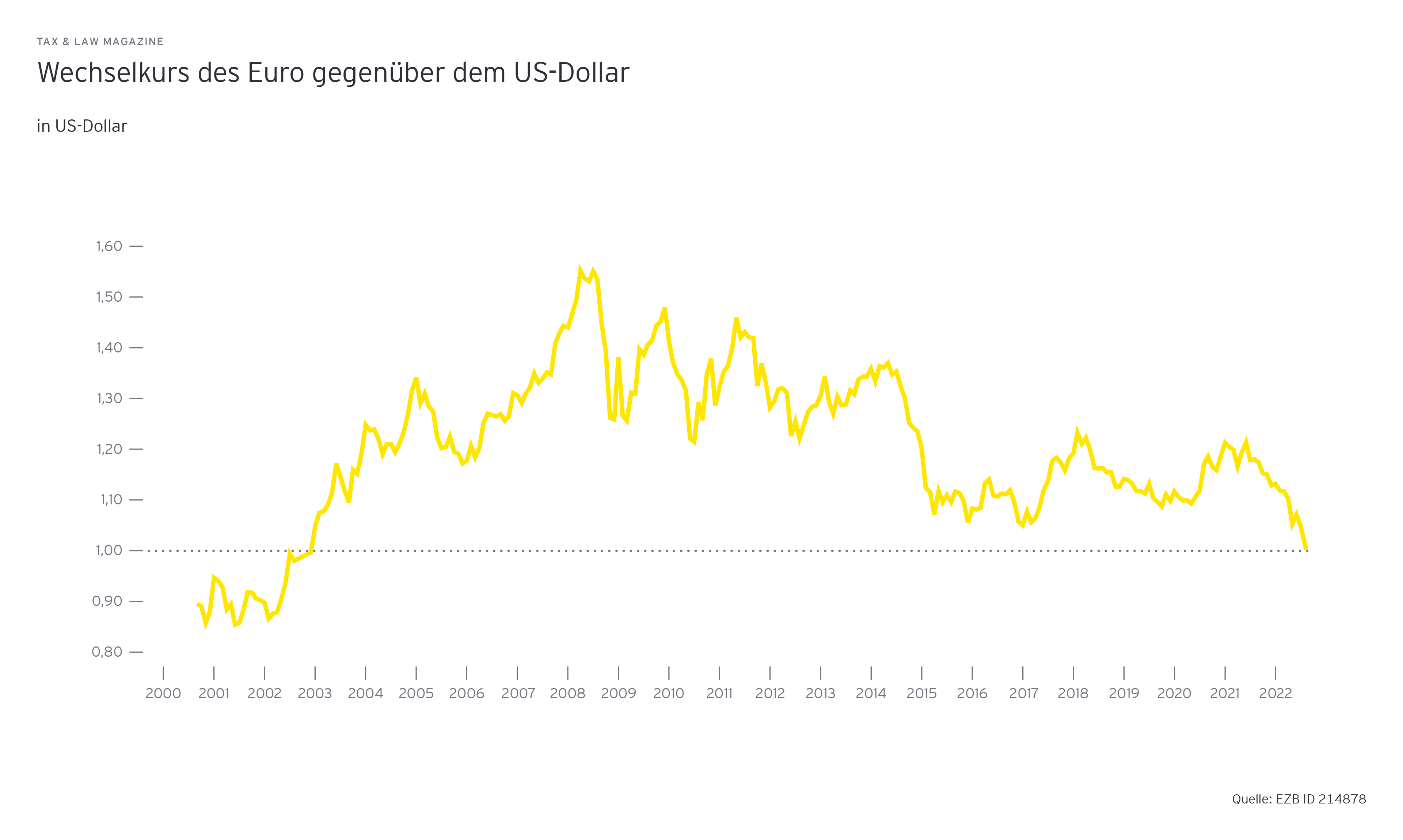 Wechselkurs des Euro gegenueber dem US-Dollar