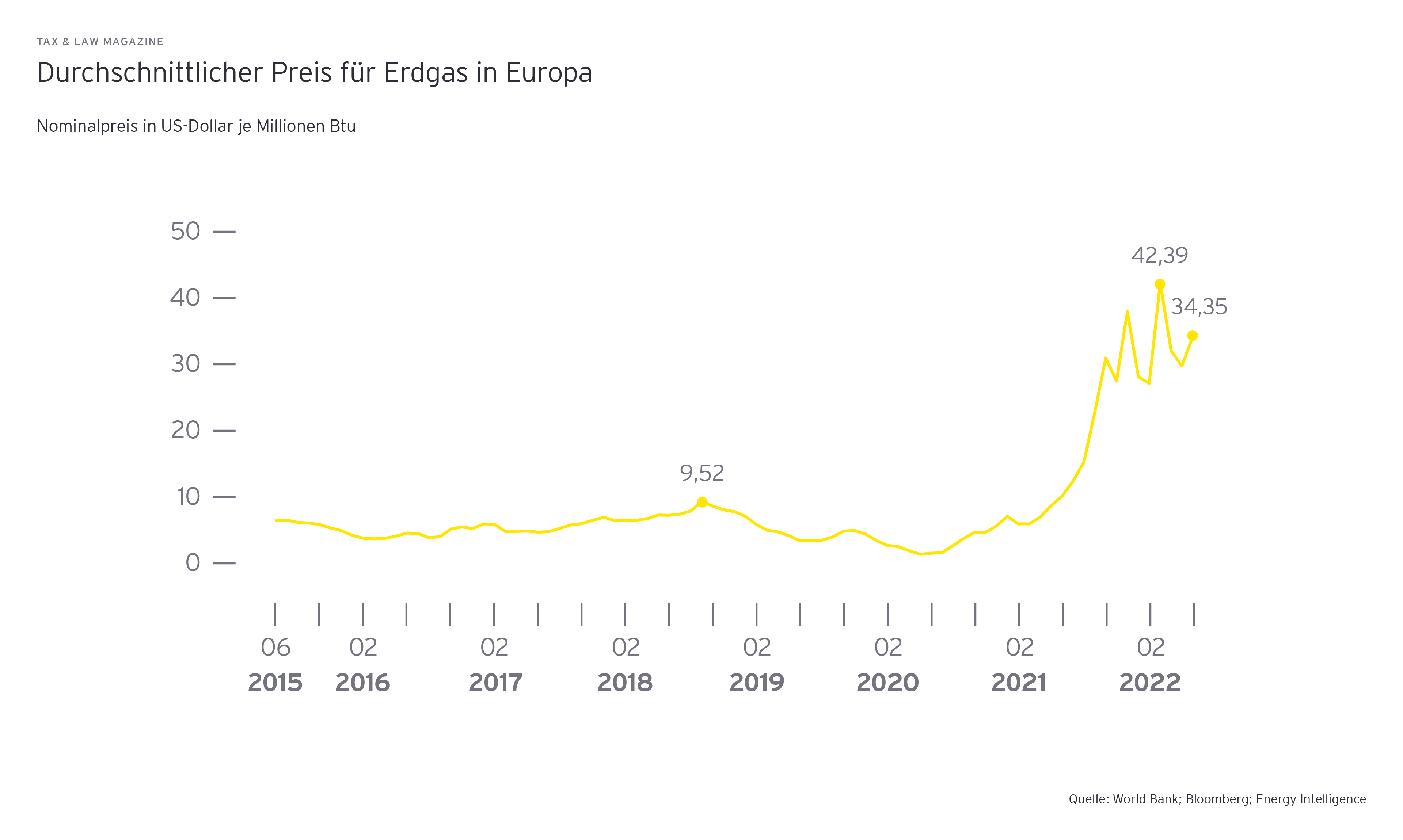 Durchschnittlicher Preis für Erdgas in Europa