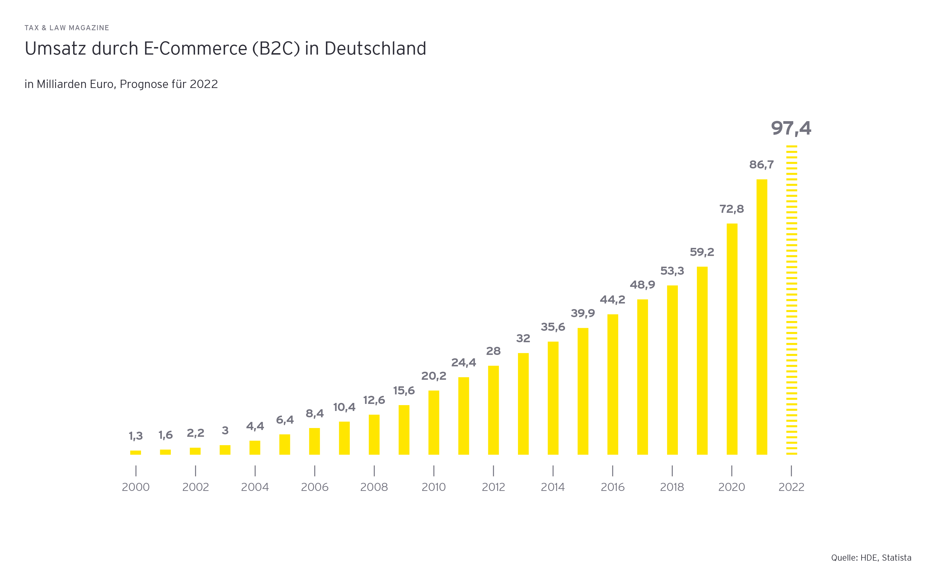 Umsatz durch E-Commerce (B2C) in Deutschland