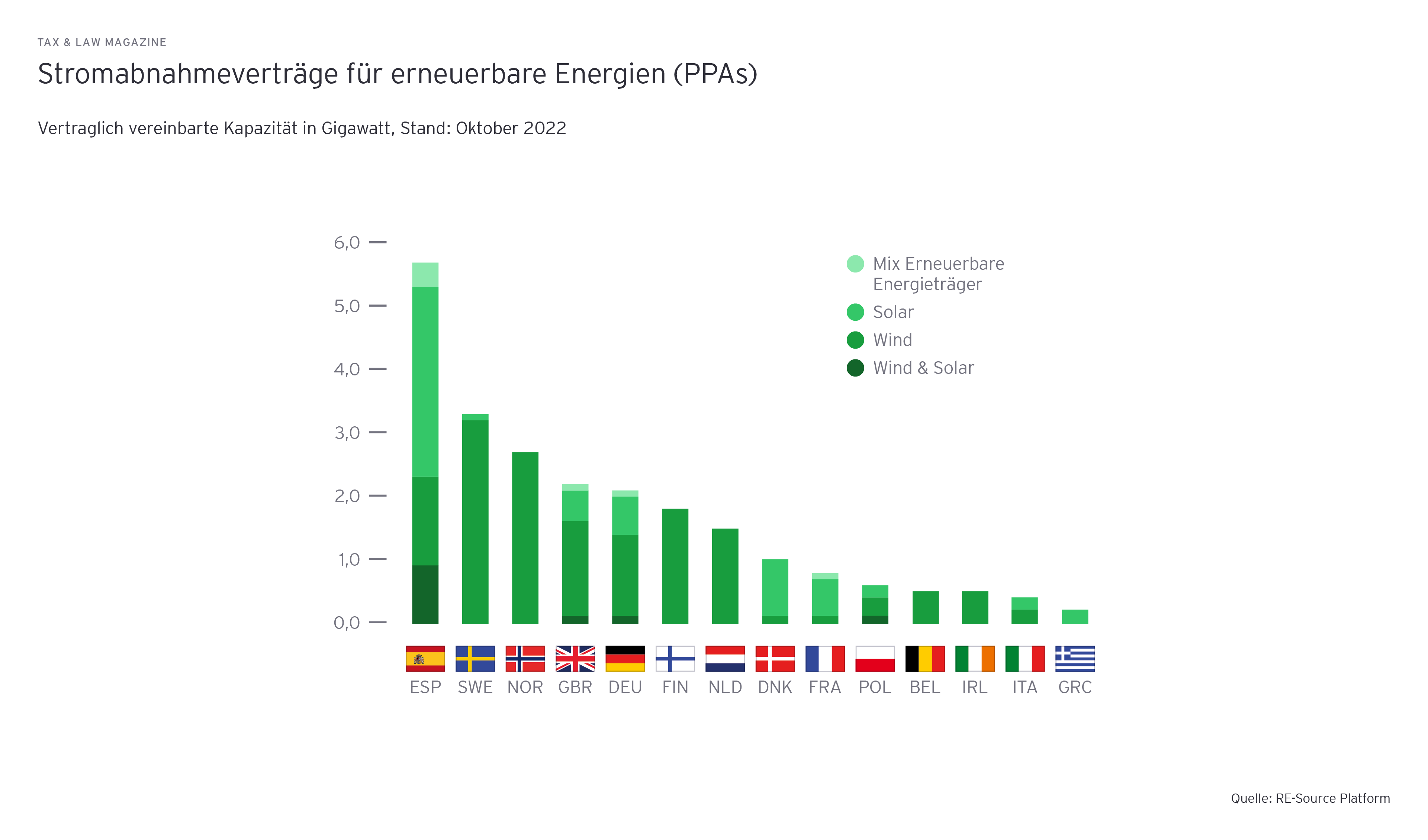 Stromabnahmevertraege fuer erneuerbare Energien (PPAs)