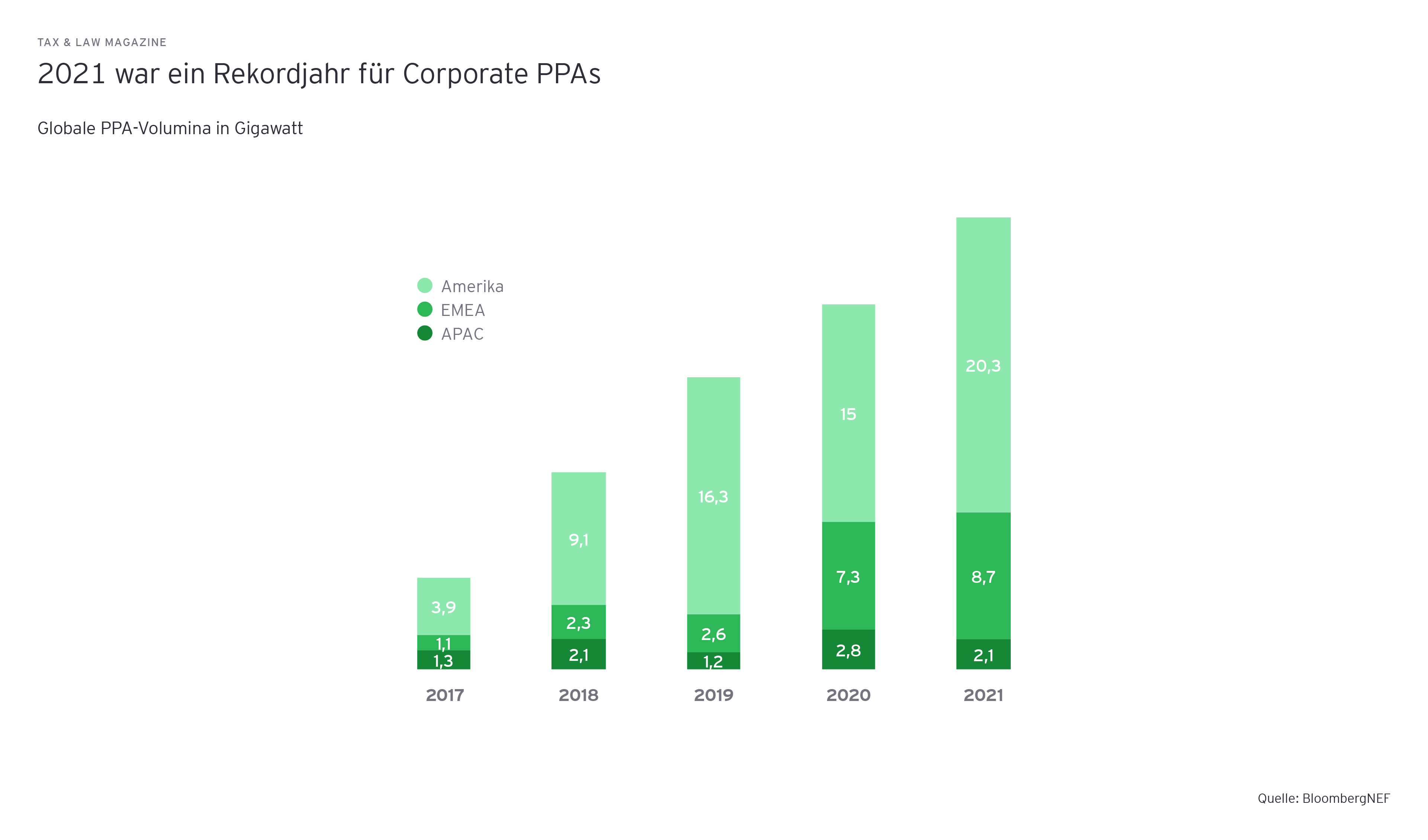 2021 war ein Rekordjahr fuer Corporate PPAs