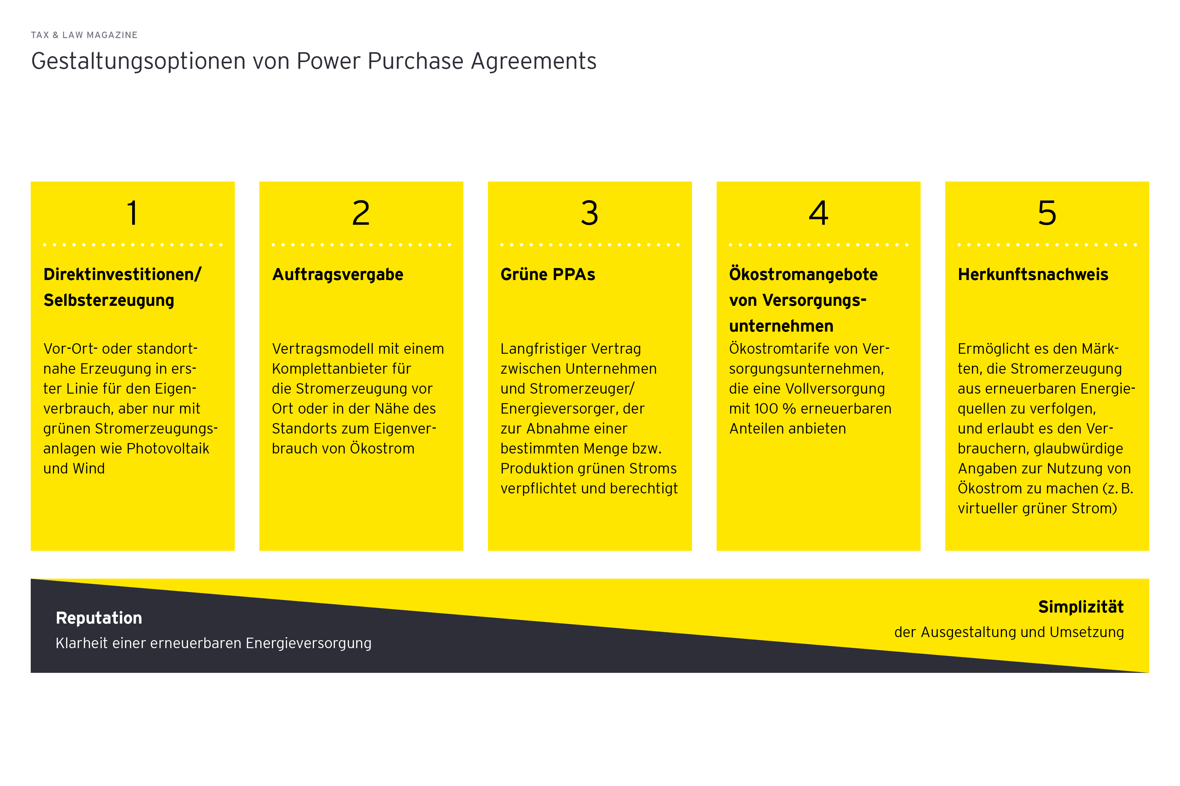 Gestaltungsoptionen von Power Purchase Agreements