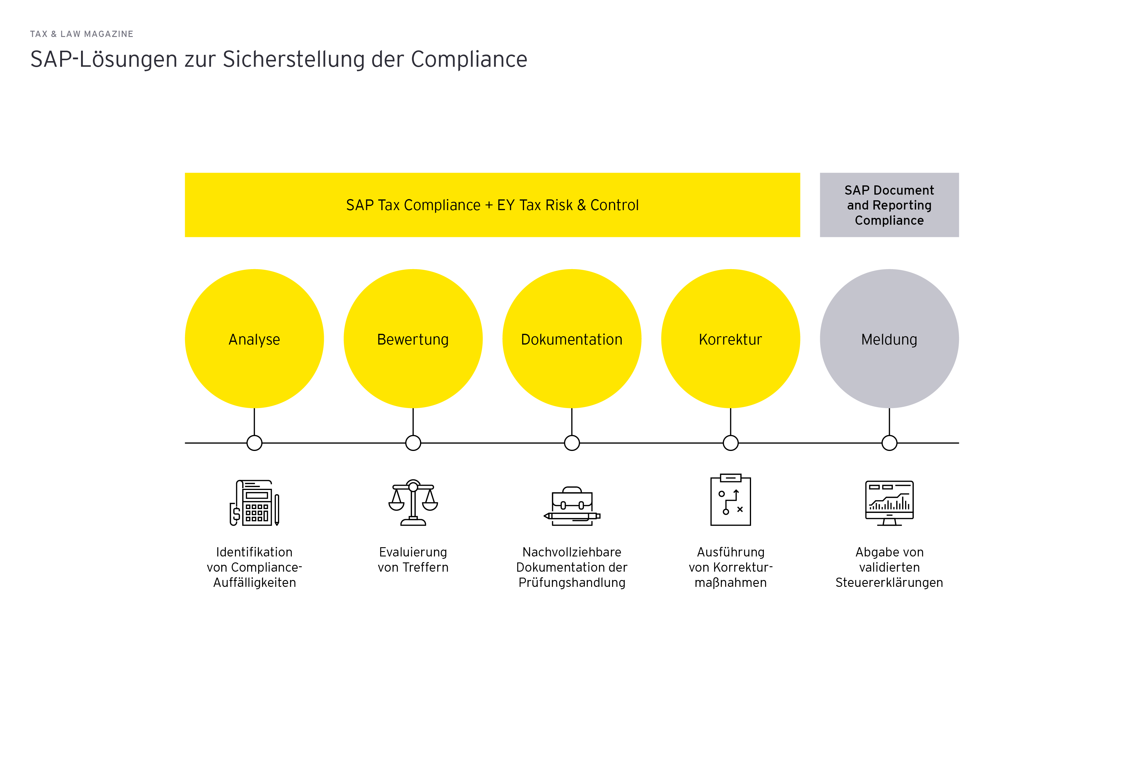 SAP-Loesungen zur Sicherstellung der Compliance