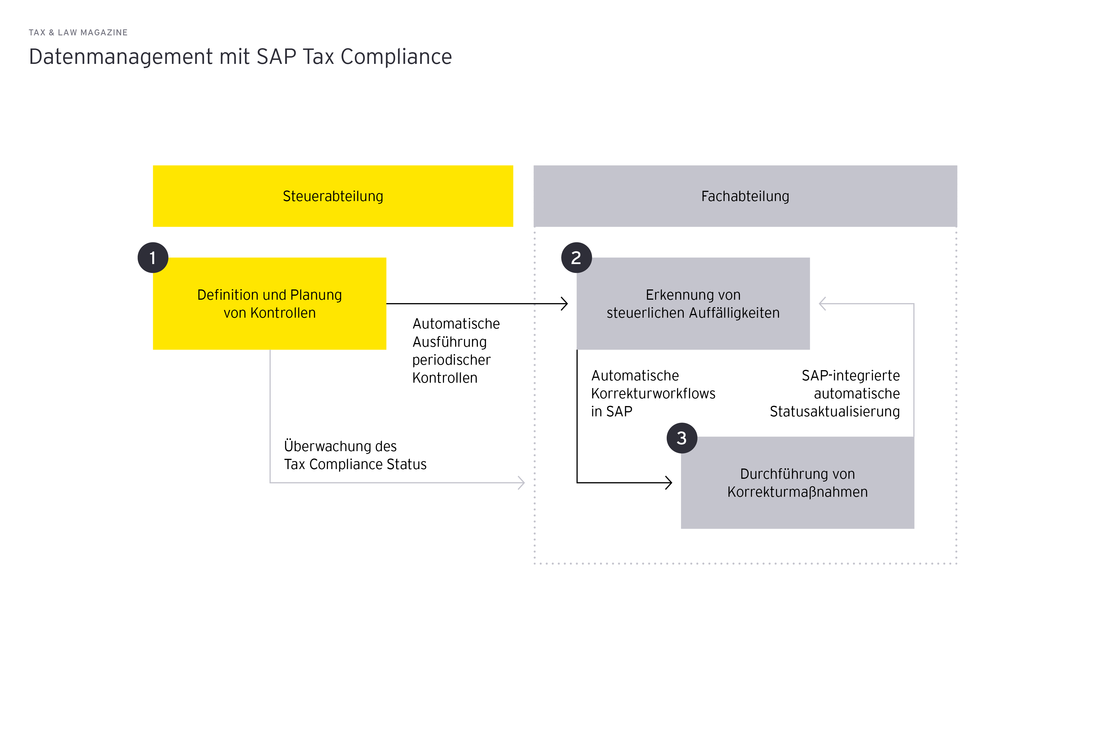 Datenmanagement mit SAP Tax Compliance