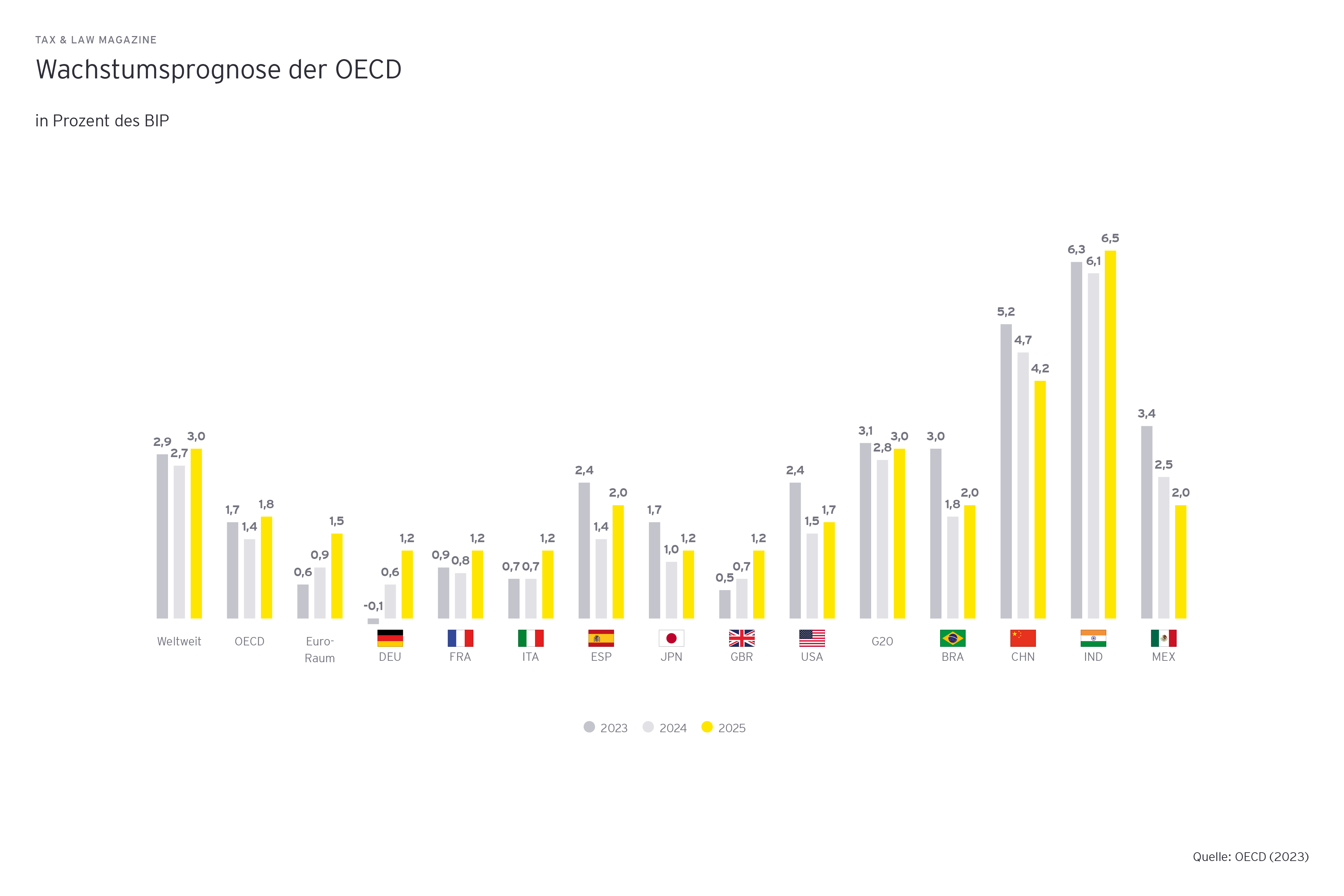 Wachstumsprognose der OECD in Prozent des BIP