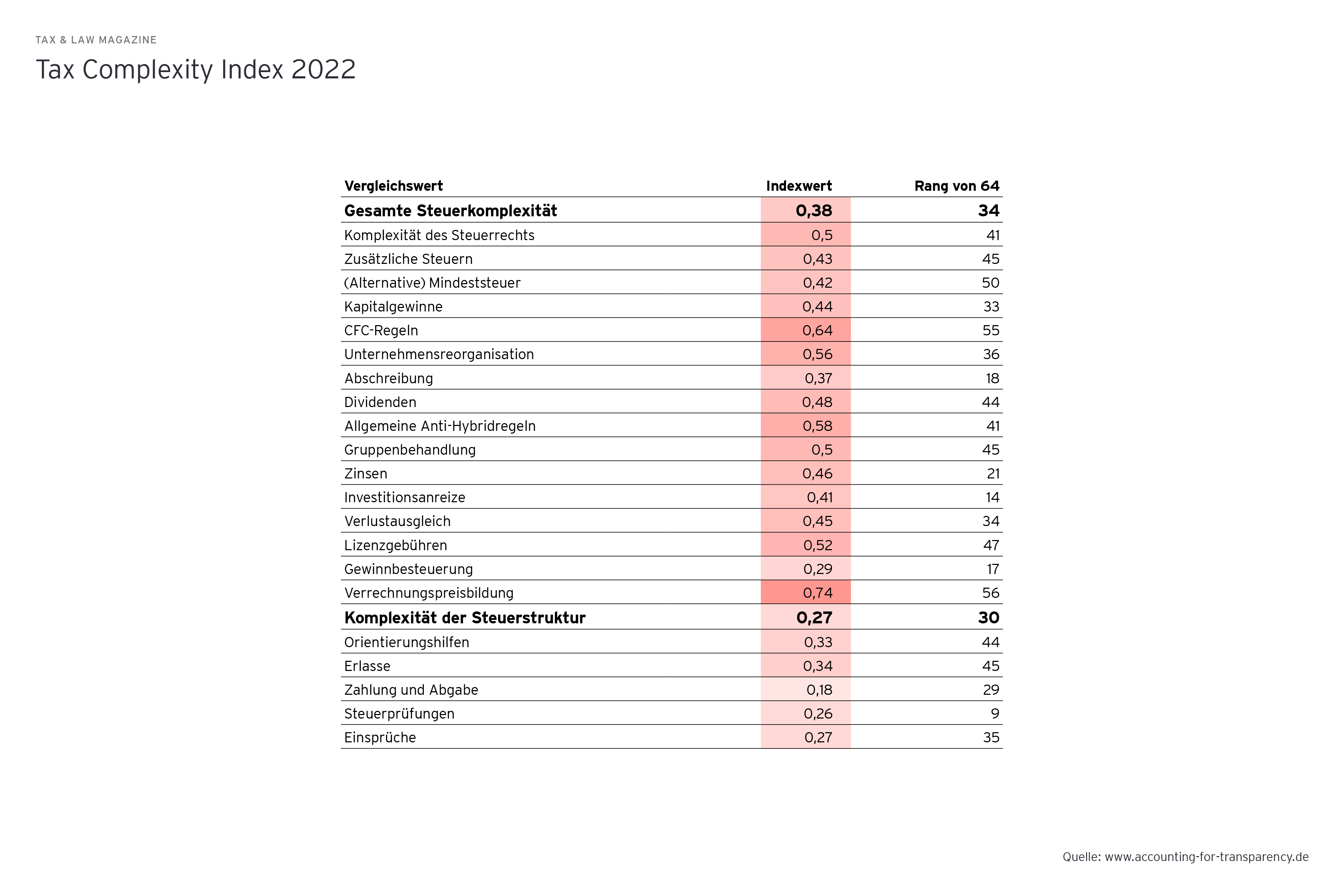 Tax Complexity Index 2022