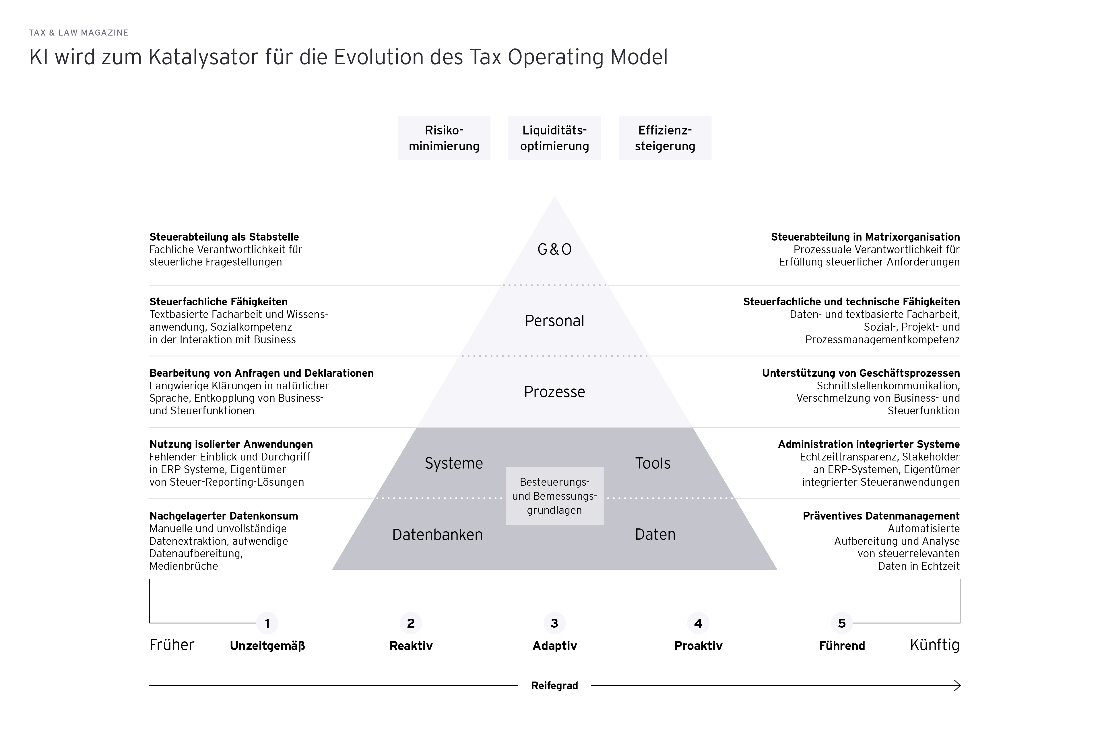 Reifegradmodell: KI wird zum Katalysator für die Evolution des Tax Operating Model