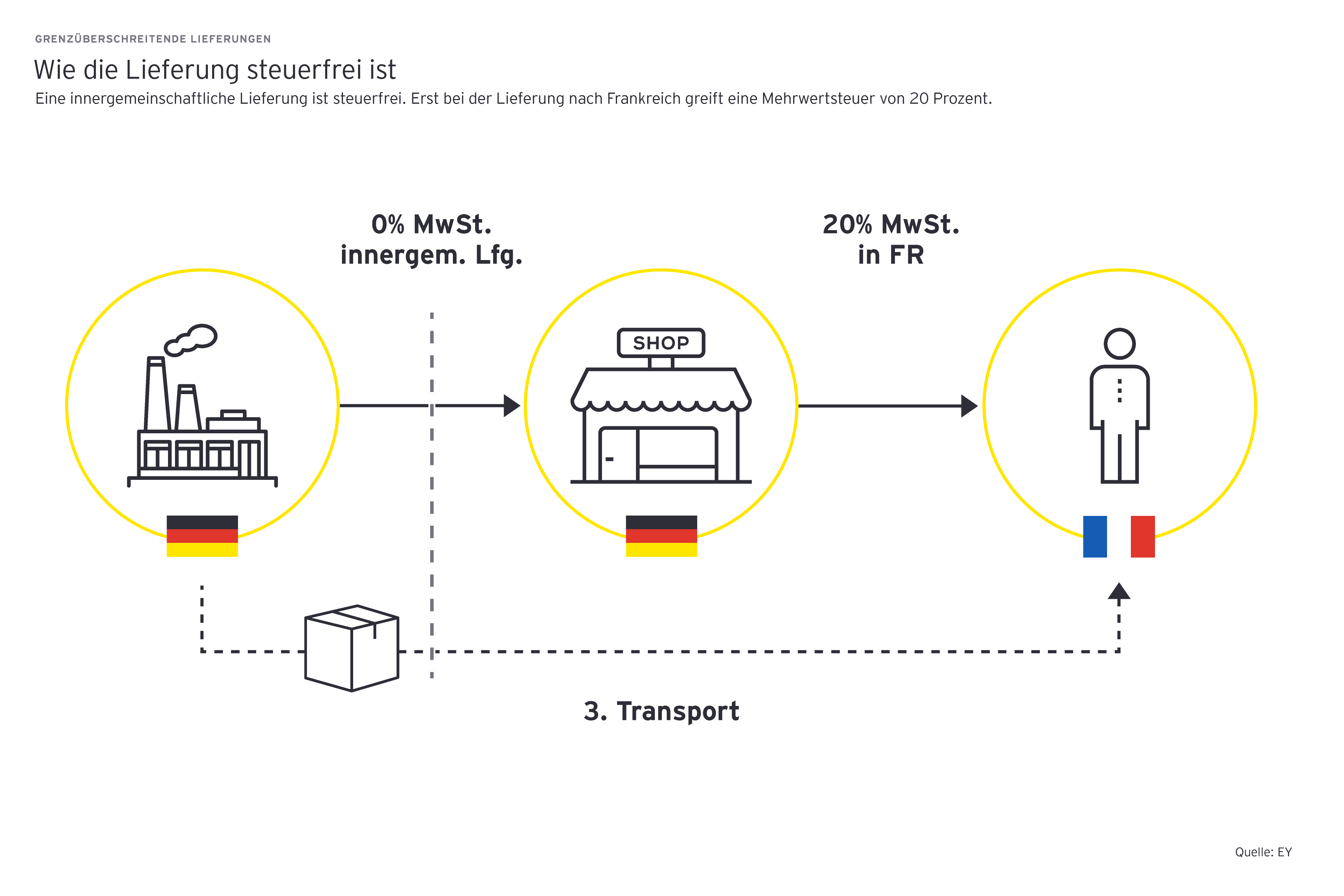 Wie Sich Steuerliche Fallstricke Bei Drop Shipments Vermeiden Lassen Ey Deutschland