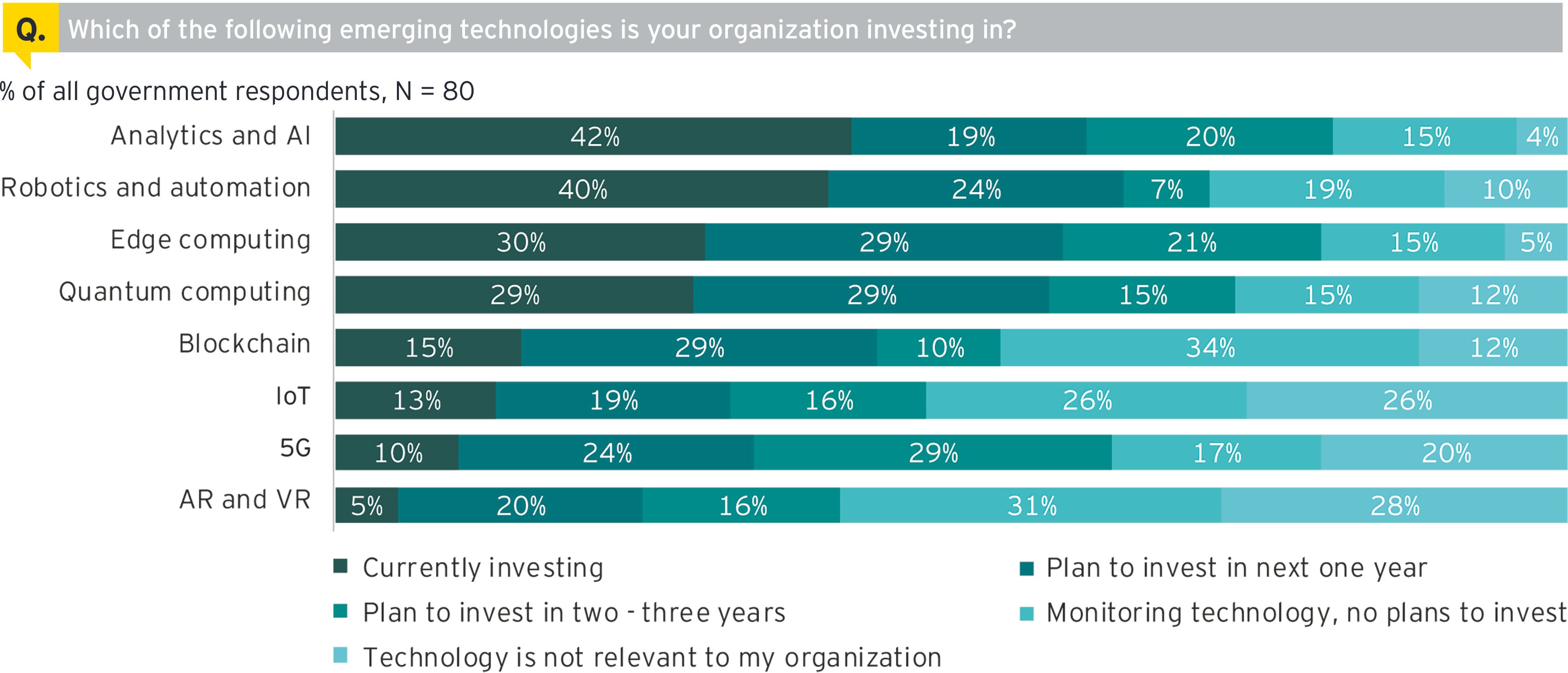 Figure investment in emerging technologies