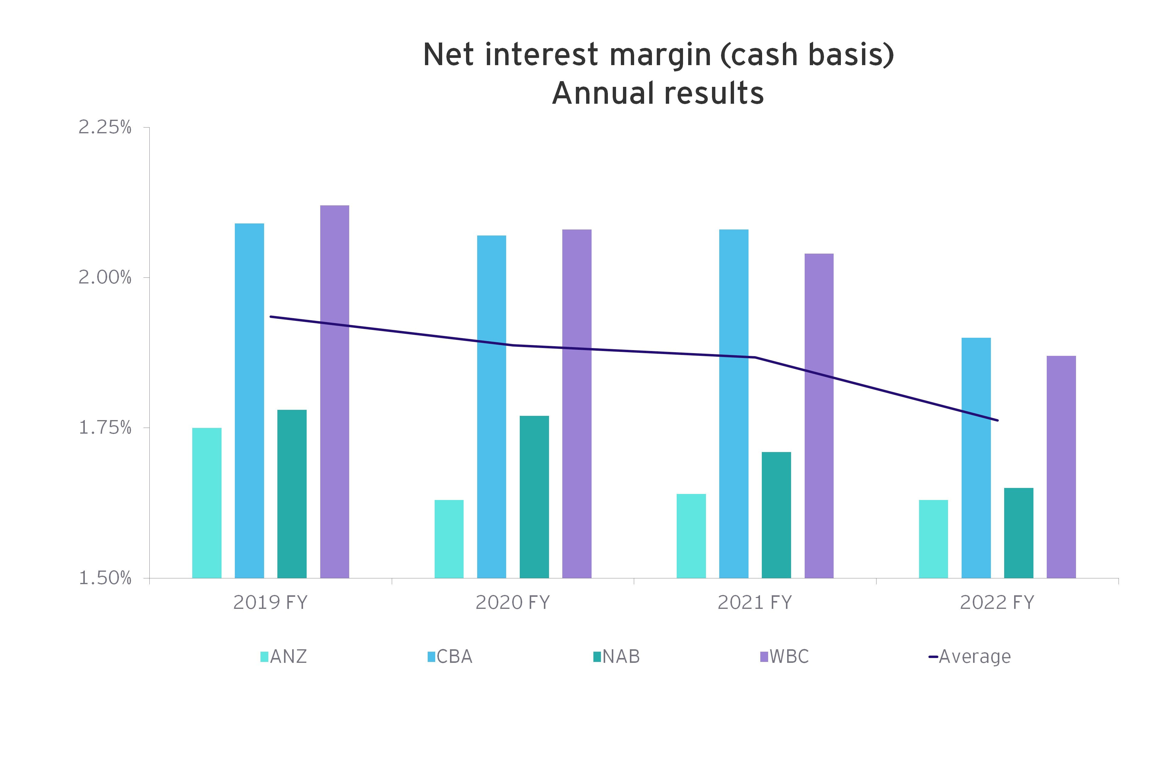Net interest margin annual results