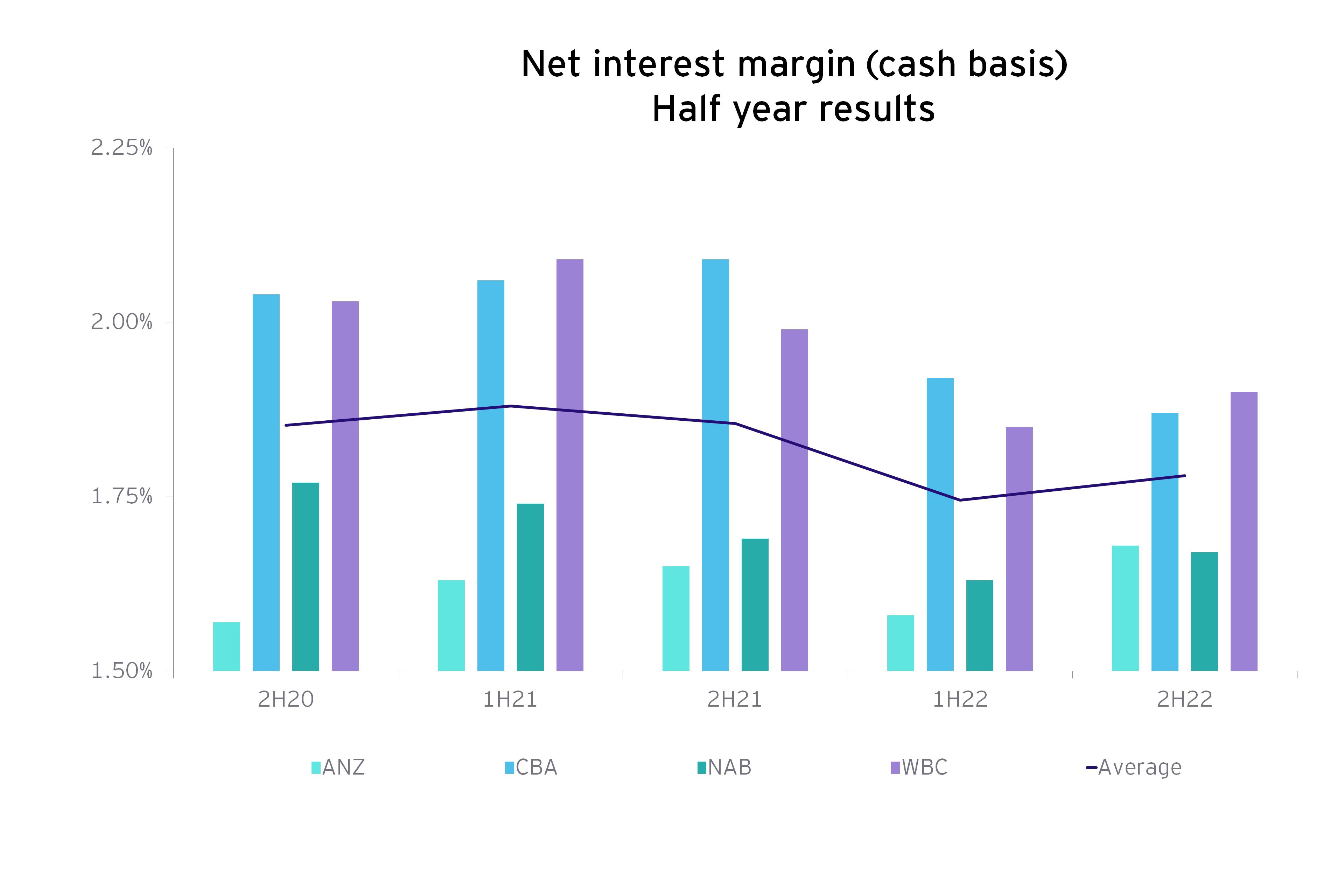 Net interest margin half year results