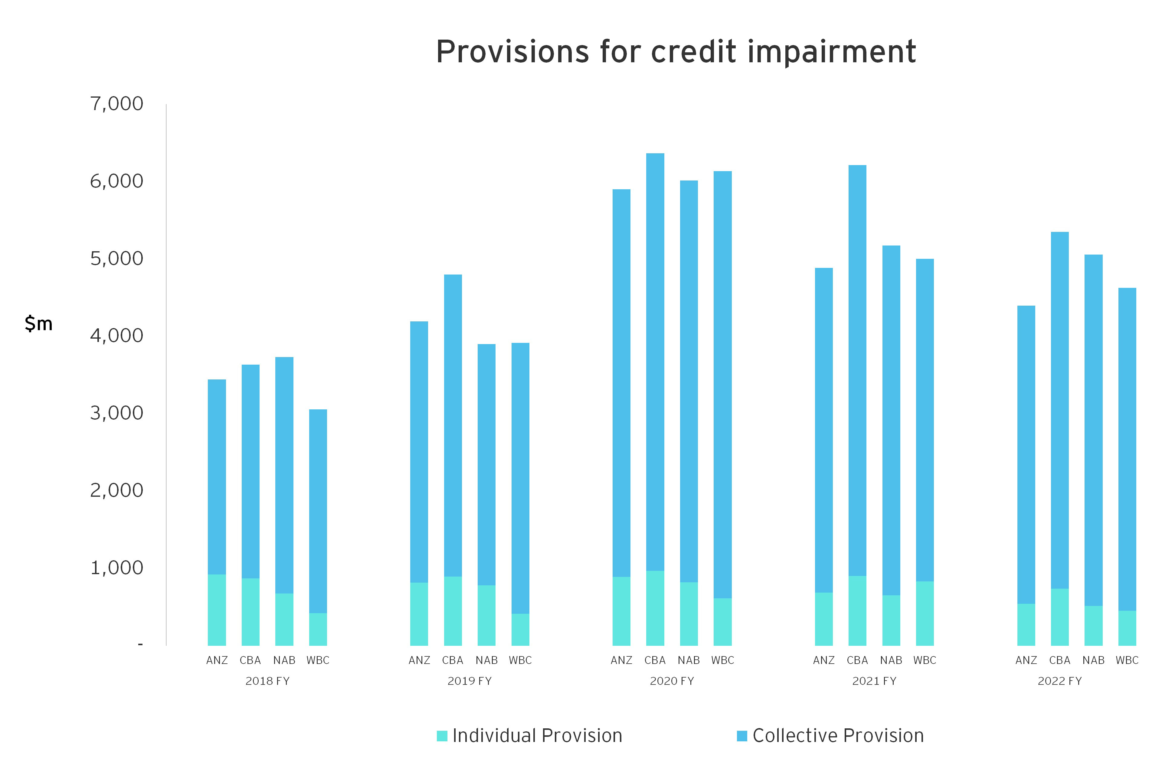 Provision for credit impairment