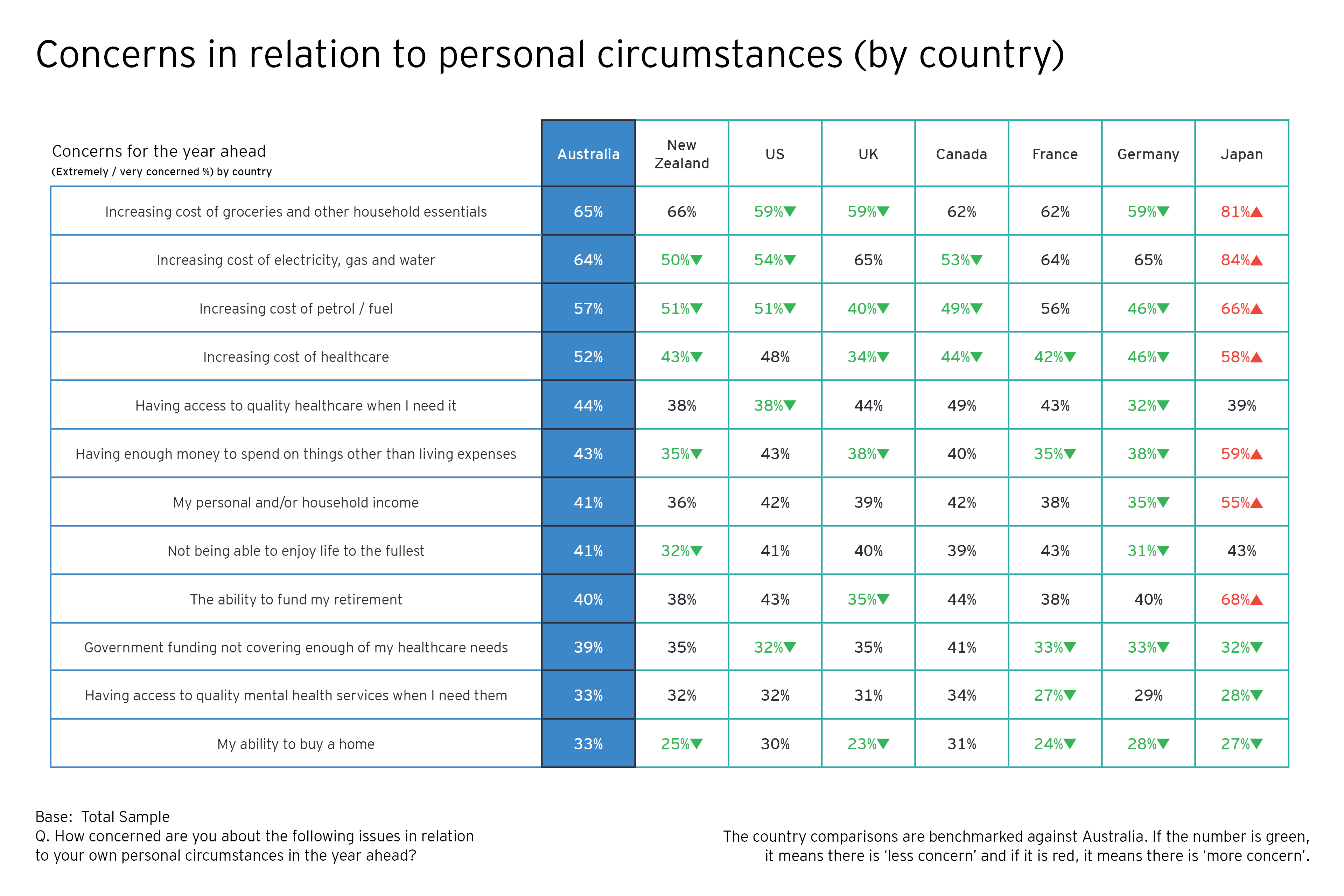 Concerns in relation to personal circumstances (by country)