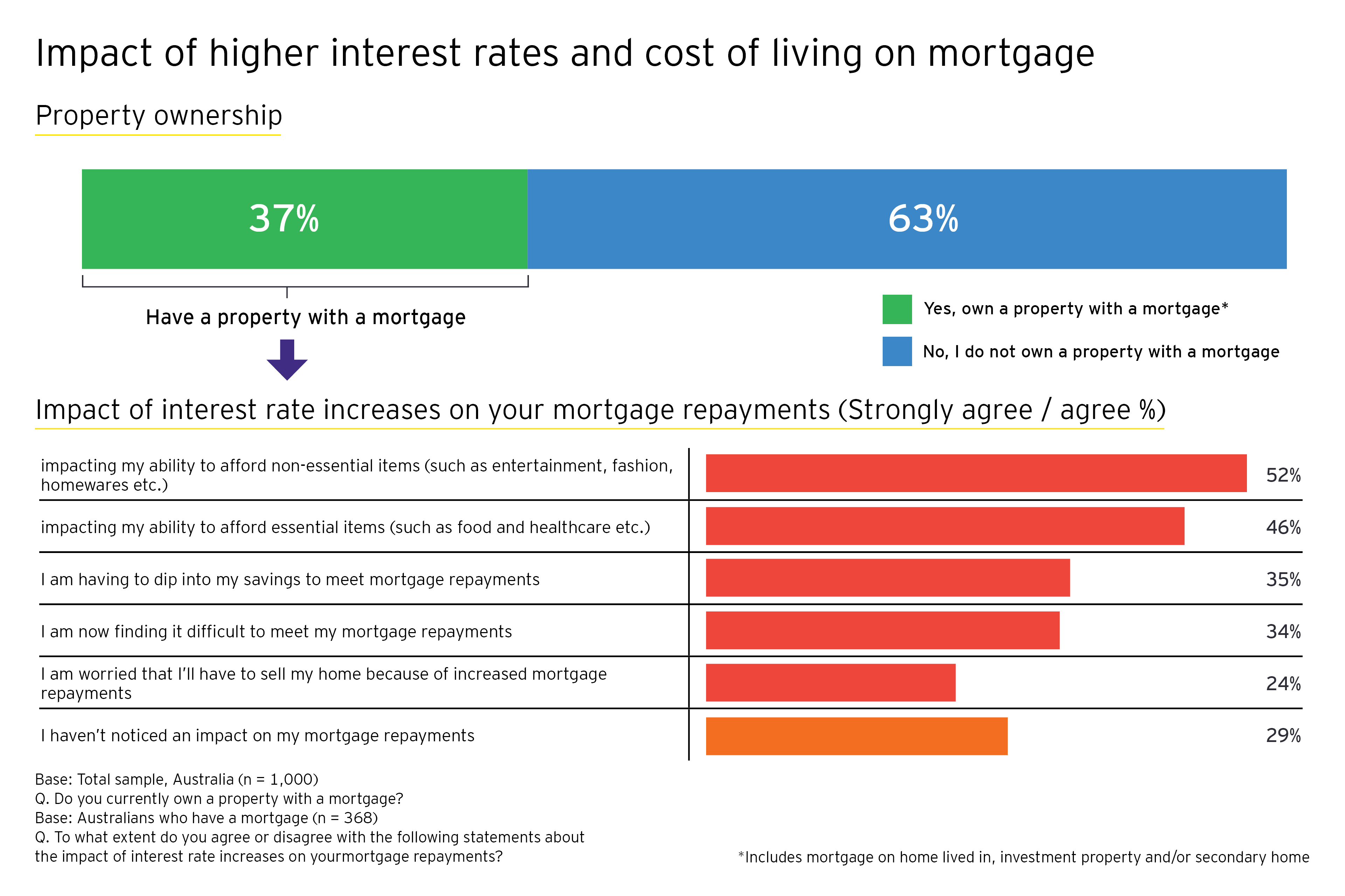 Impact of interest rates and inflation on mortgage repayments