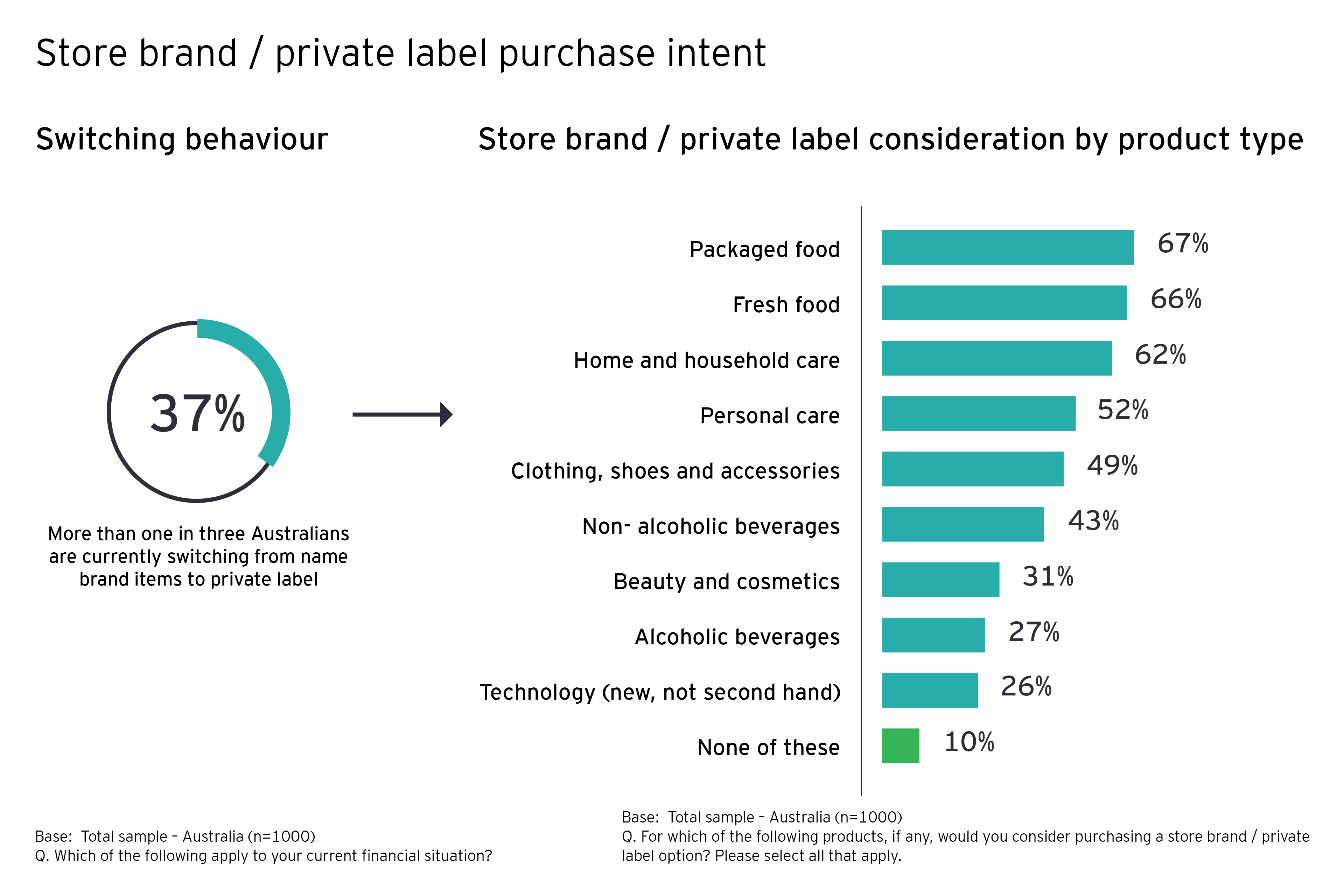 Store brand / private label purchase intent