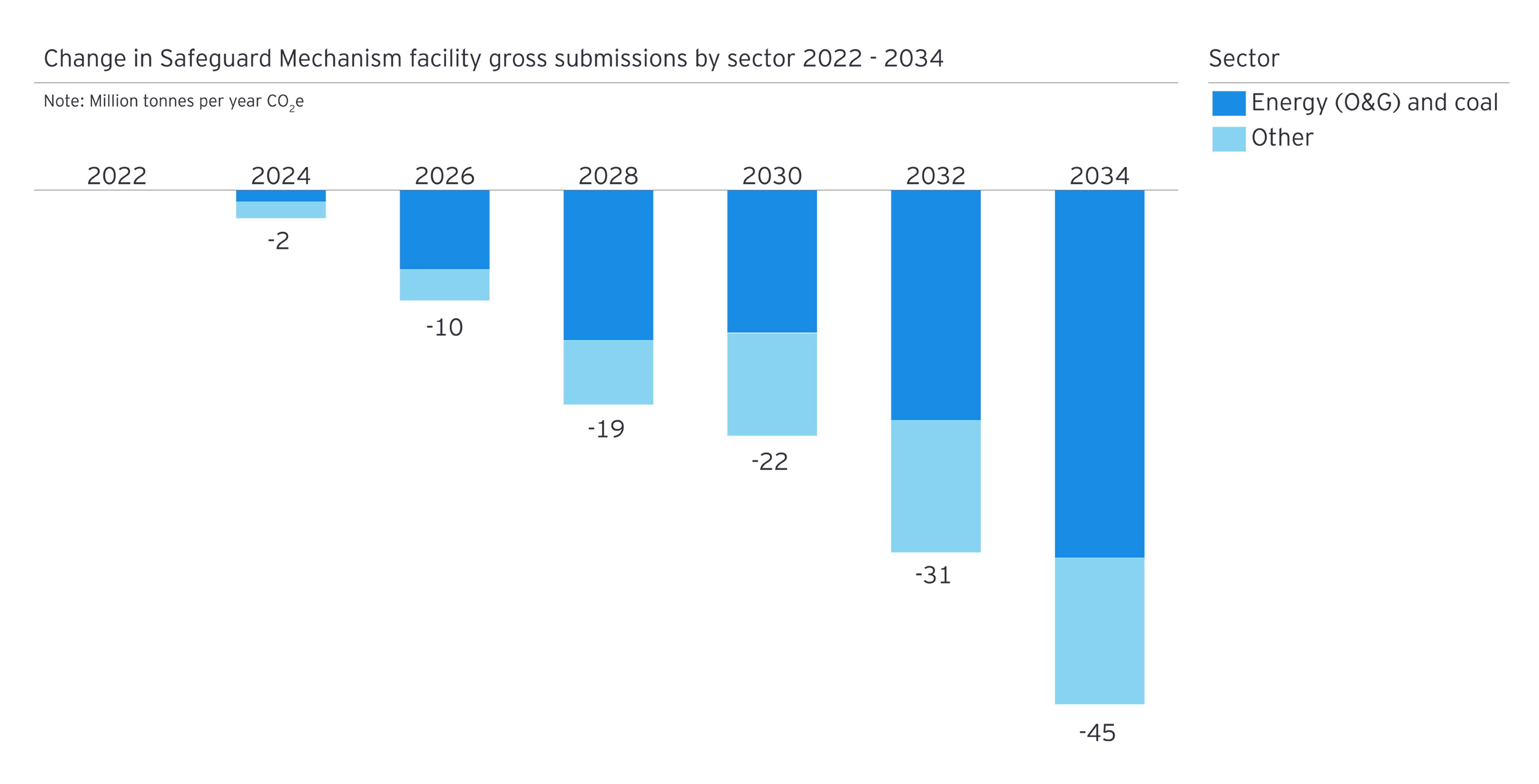 Change in Safeguard Mechanism facility gross emissions by sector, 2022-2034