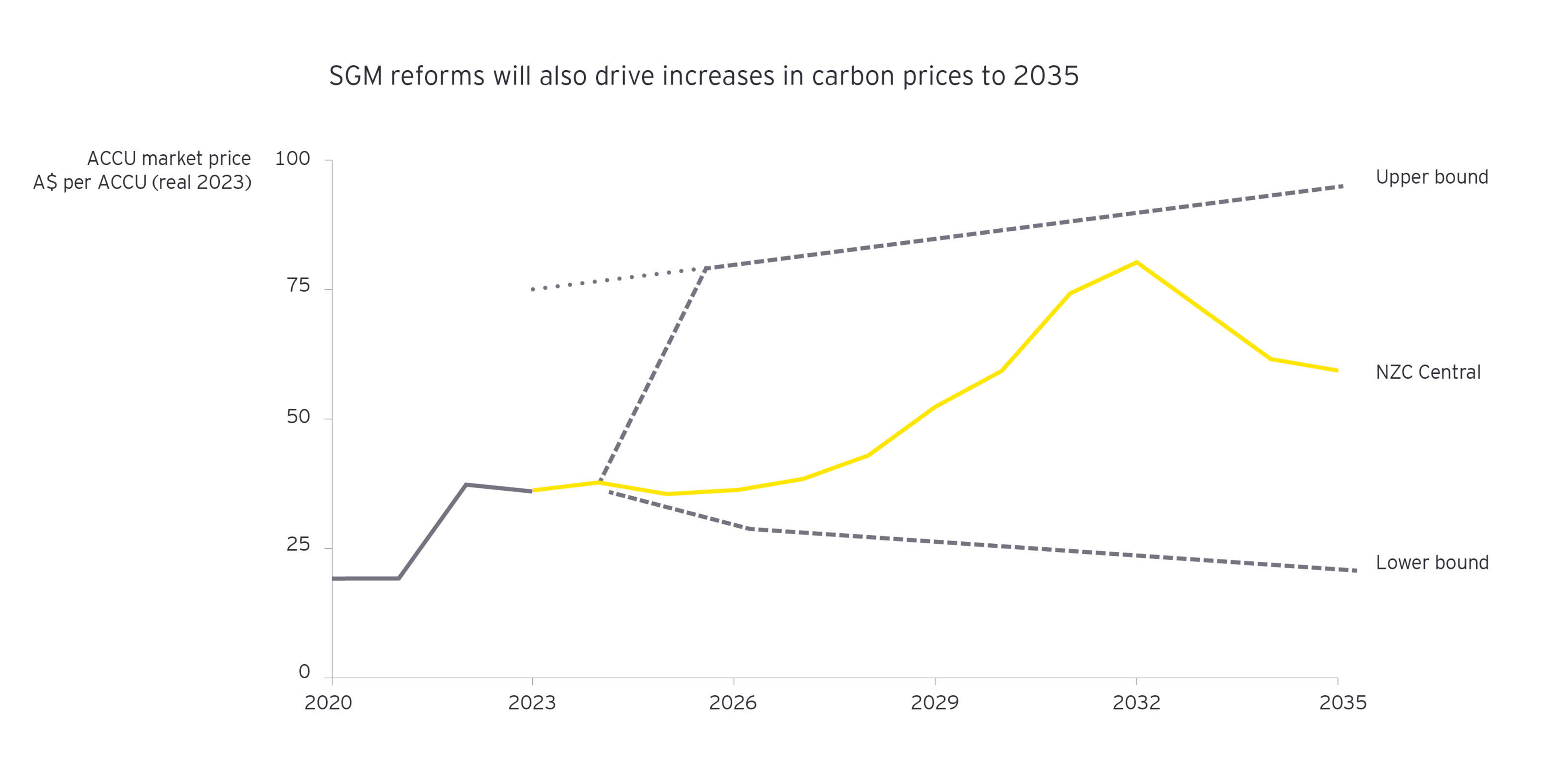 SGM reforms will also drive increases in carbon prices to 2035
