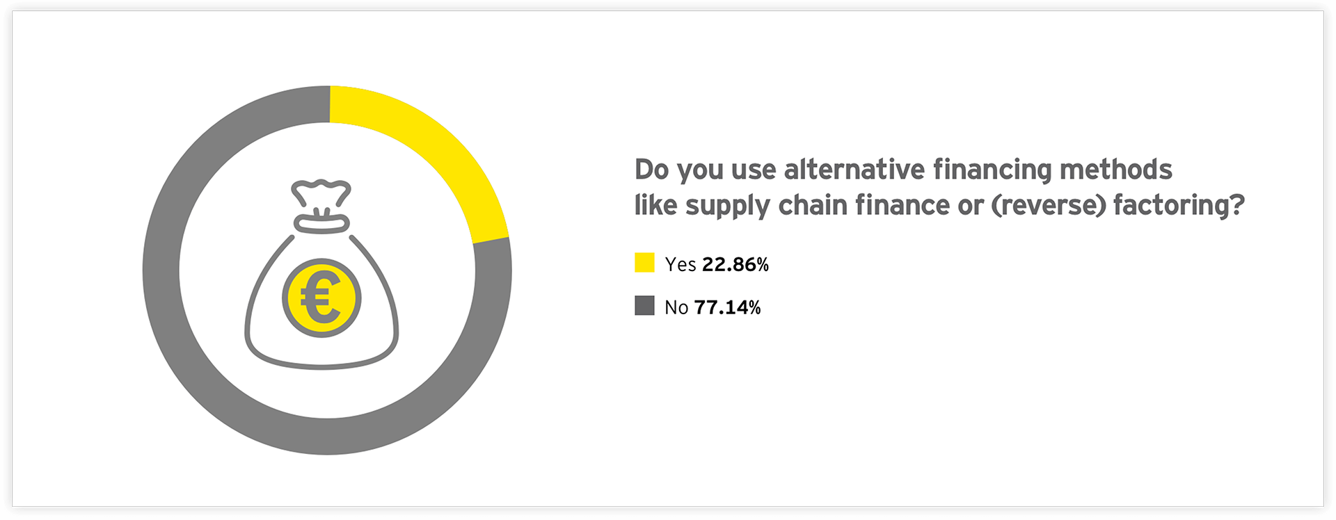 Graph: Do you use alternative financing methods like supply chain finance or (reverse) factoring?