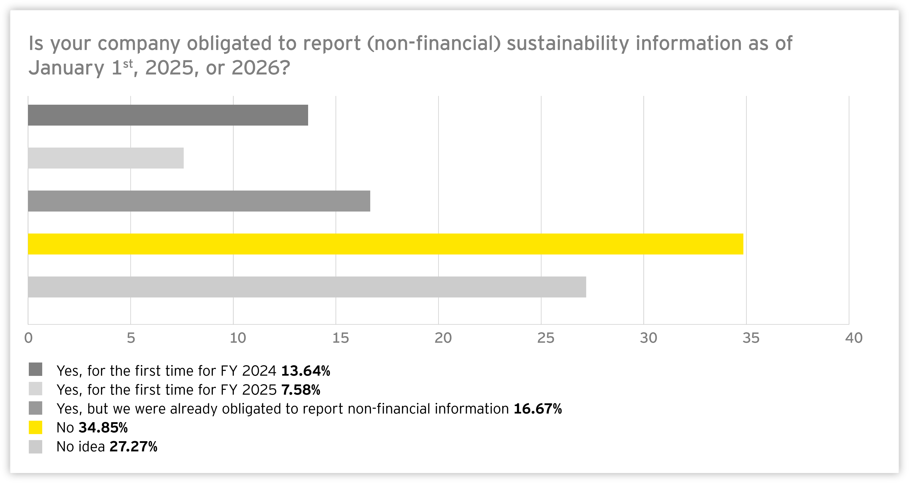 Graph: Is your company obligated to report (non-financial) sustainability information as of January 1st, 2025, or 2026?