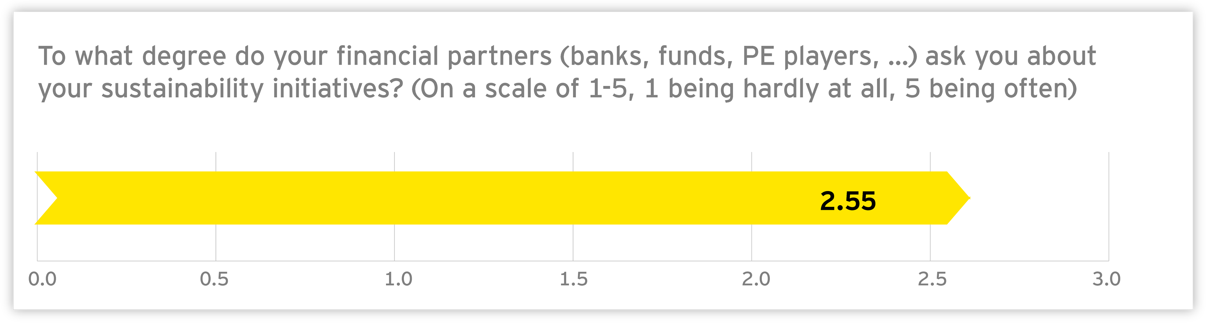 Graph: To what degree do your financial partners (banks, funds, PE players,…) ask you about your sustainability initiatives?