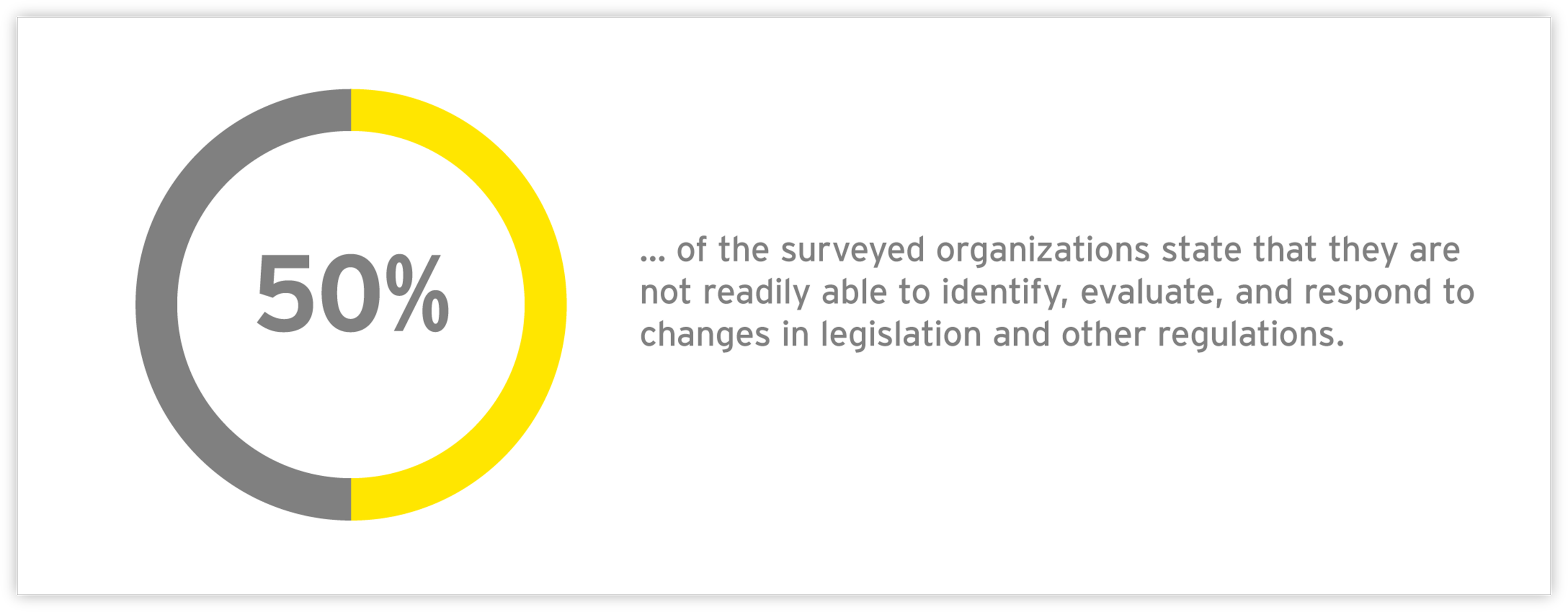 Graph: 50% of the surveyed organizations state that they are not readily able to identify, evaluate, and respond to changes in legislation and other regulations.