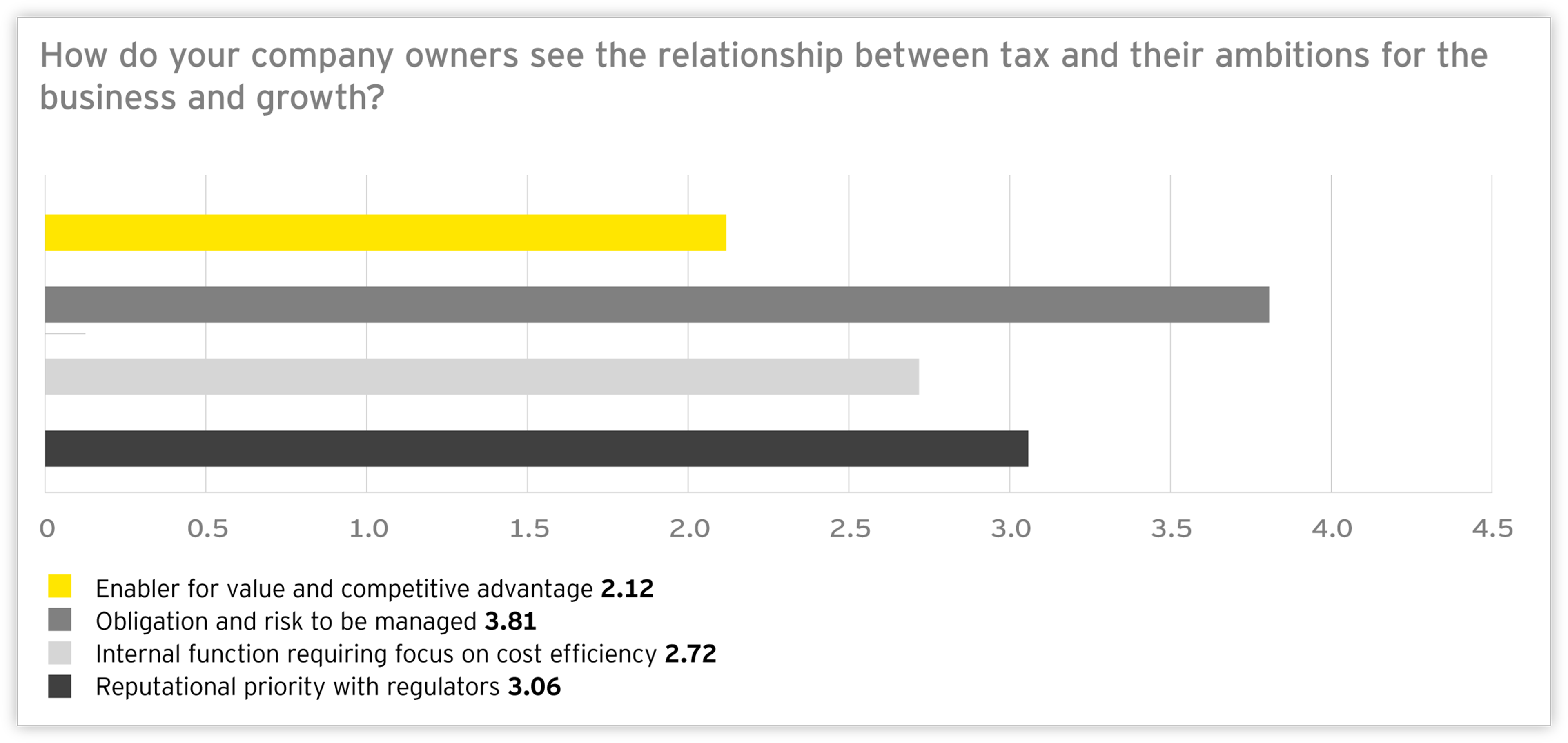 Graph: How do you company owners see the relationship between tax ad their ambitions for the business and growth?