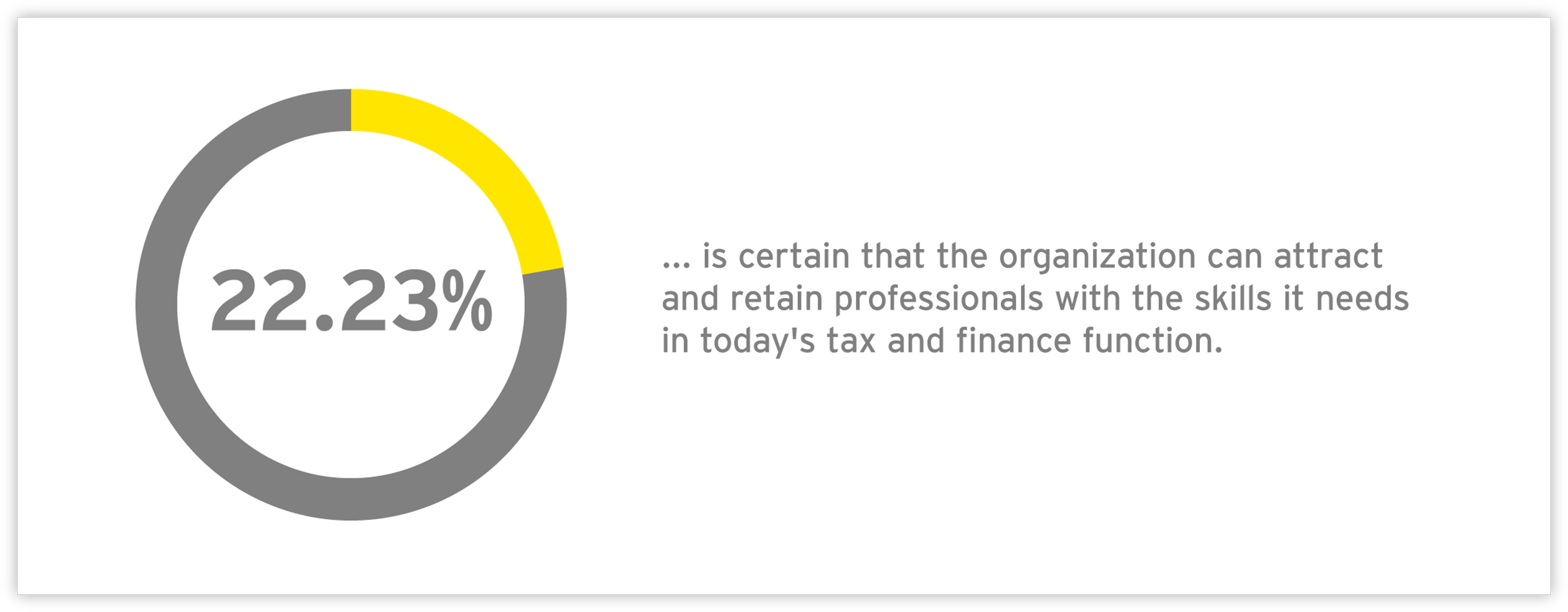 Graph: 22.23% is certain that the organization can attract and retain professionals with the skills it needs in today’s tax and finance function.