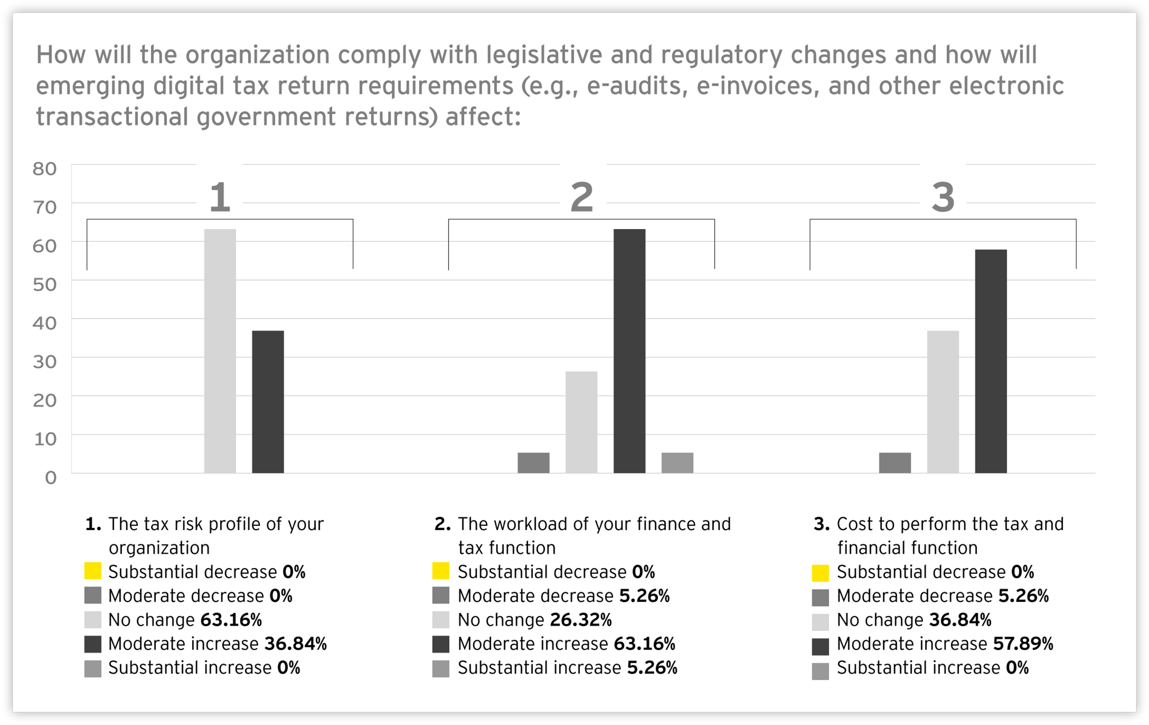 Graph: How will the organization comply with legislative and regulatory changes and how will emerging digital tax return requirements affect?