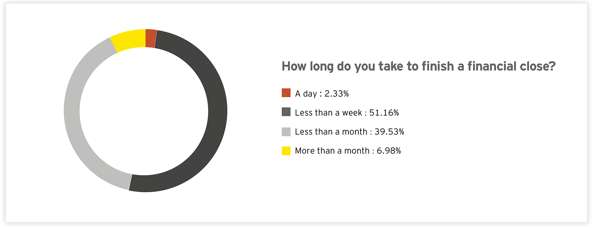 Graph: How long do you take to finish the financial close?