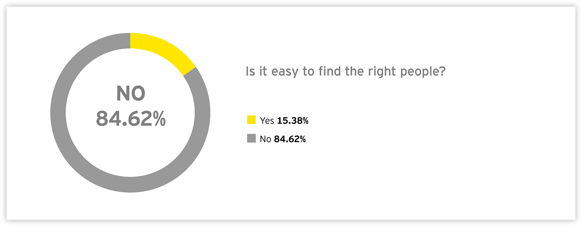 Graph: Is it easy to find the right people?