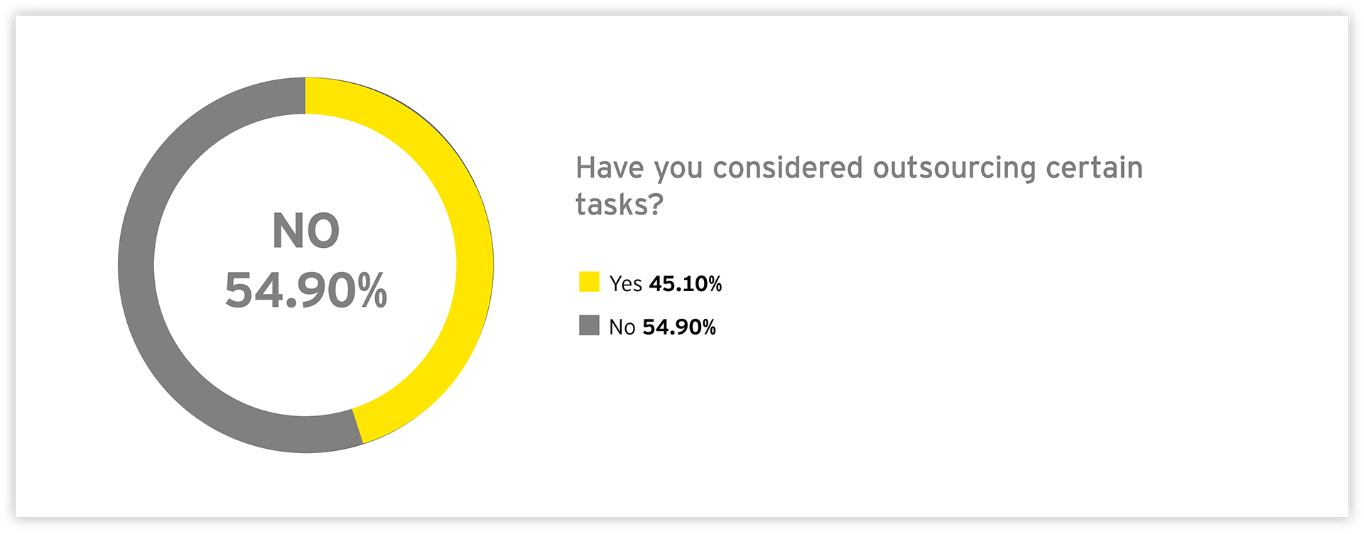 Graph: Have you considered outsourcing certain tasks?