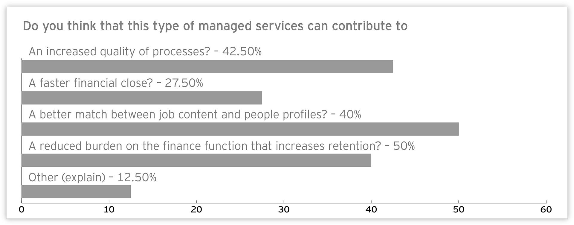 Graph: Do you think that this type of managed services can contribute to: