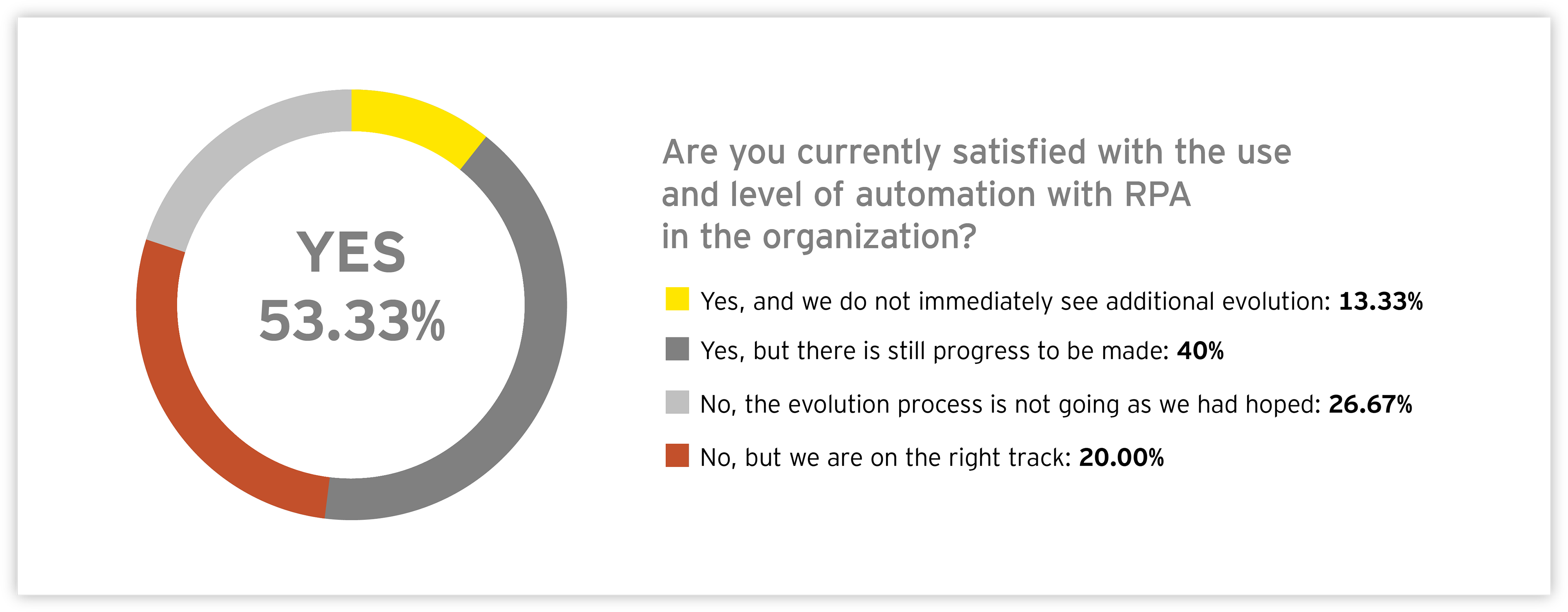 Graph: Are you currently satisfied with the use and level of automation with RPA in the organization?