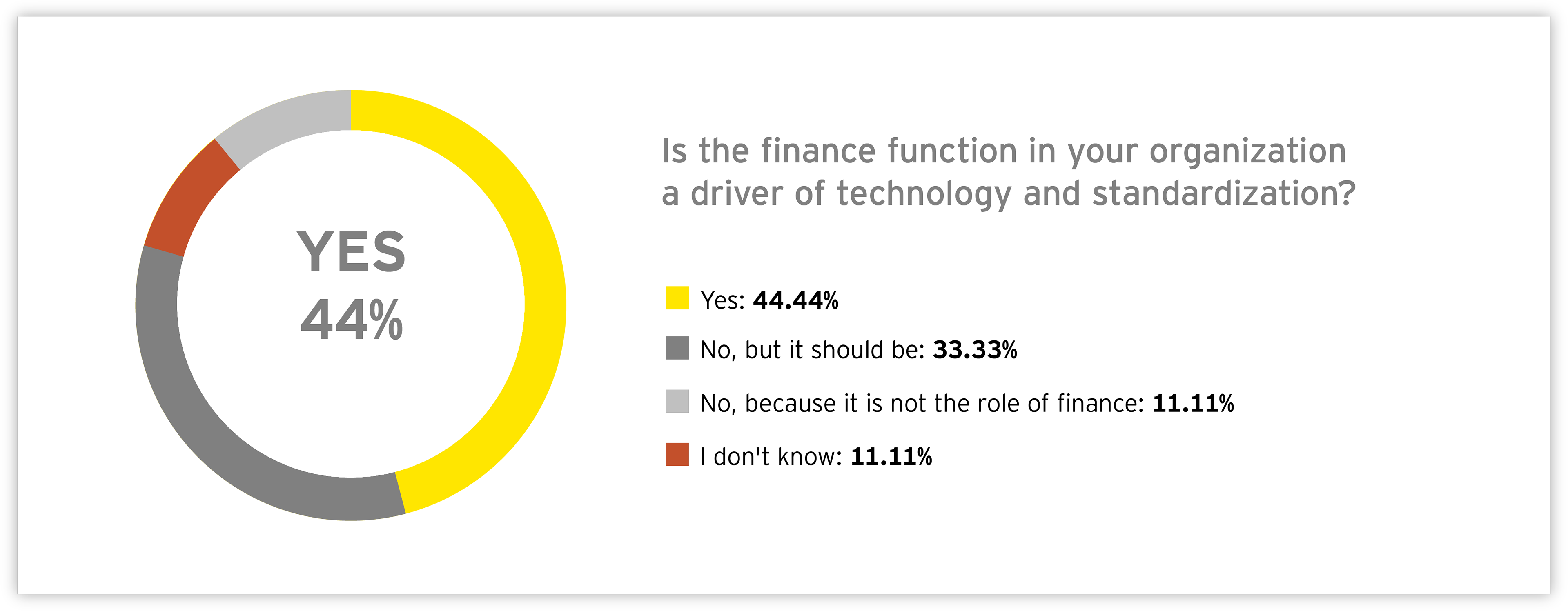 Graph: Is the finance function in your organization a driver of technology and standardization?