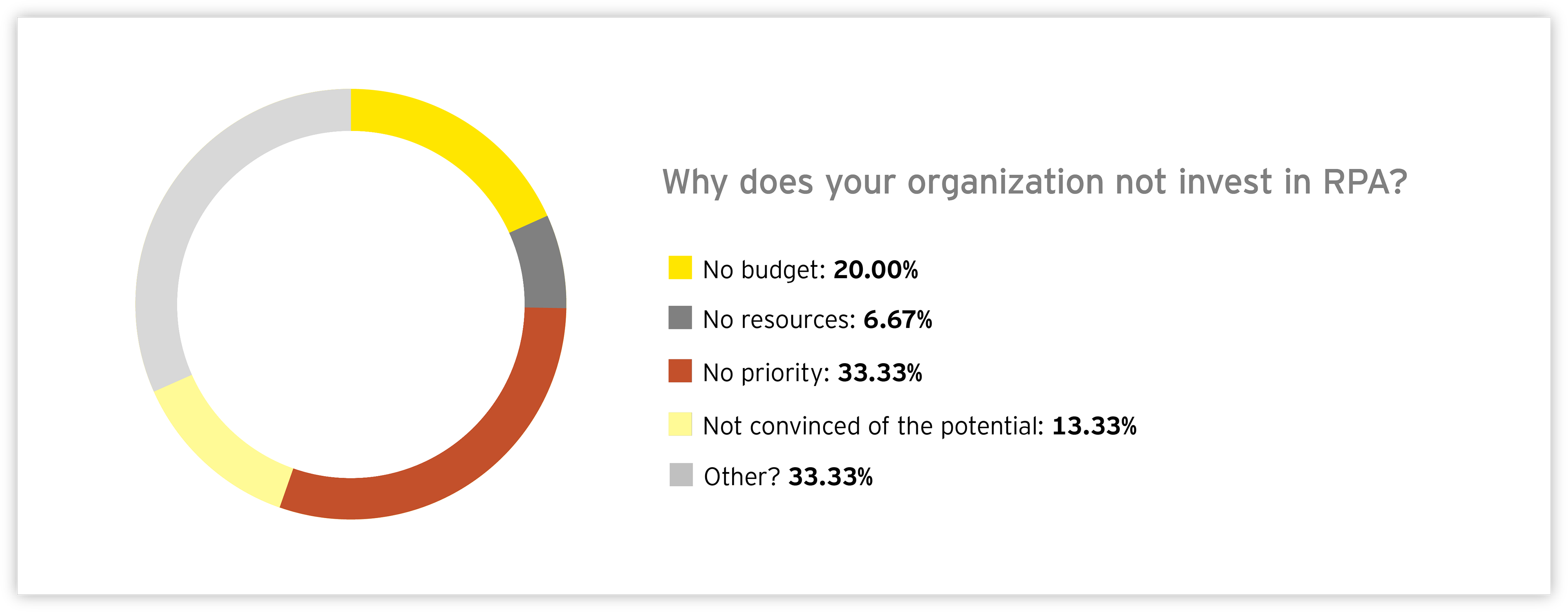 Graph: Why does your organization not invest in RPA?