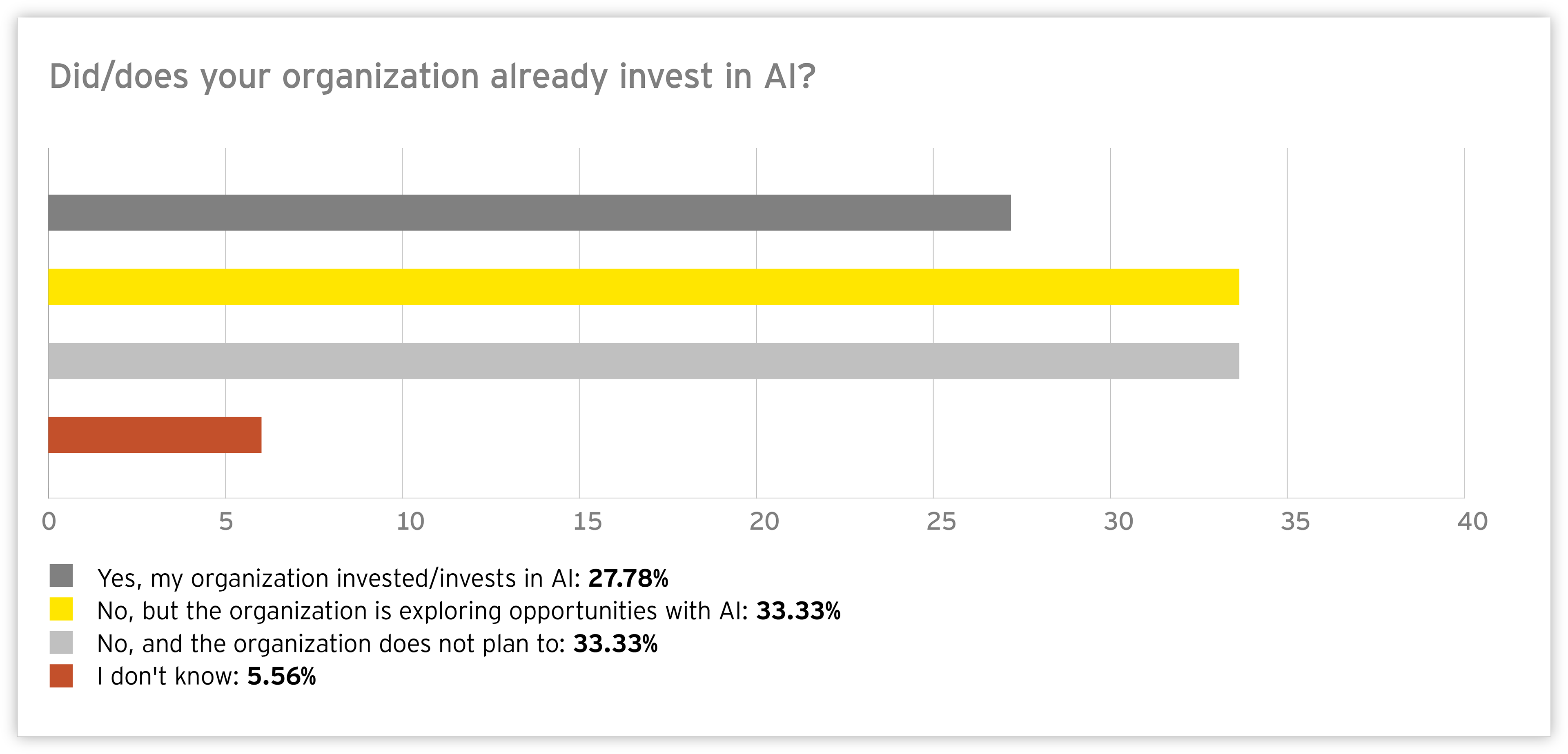 Graph: Did/does you organization already invest in AI?