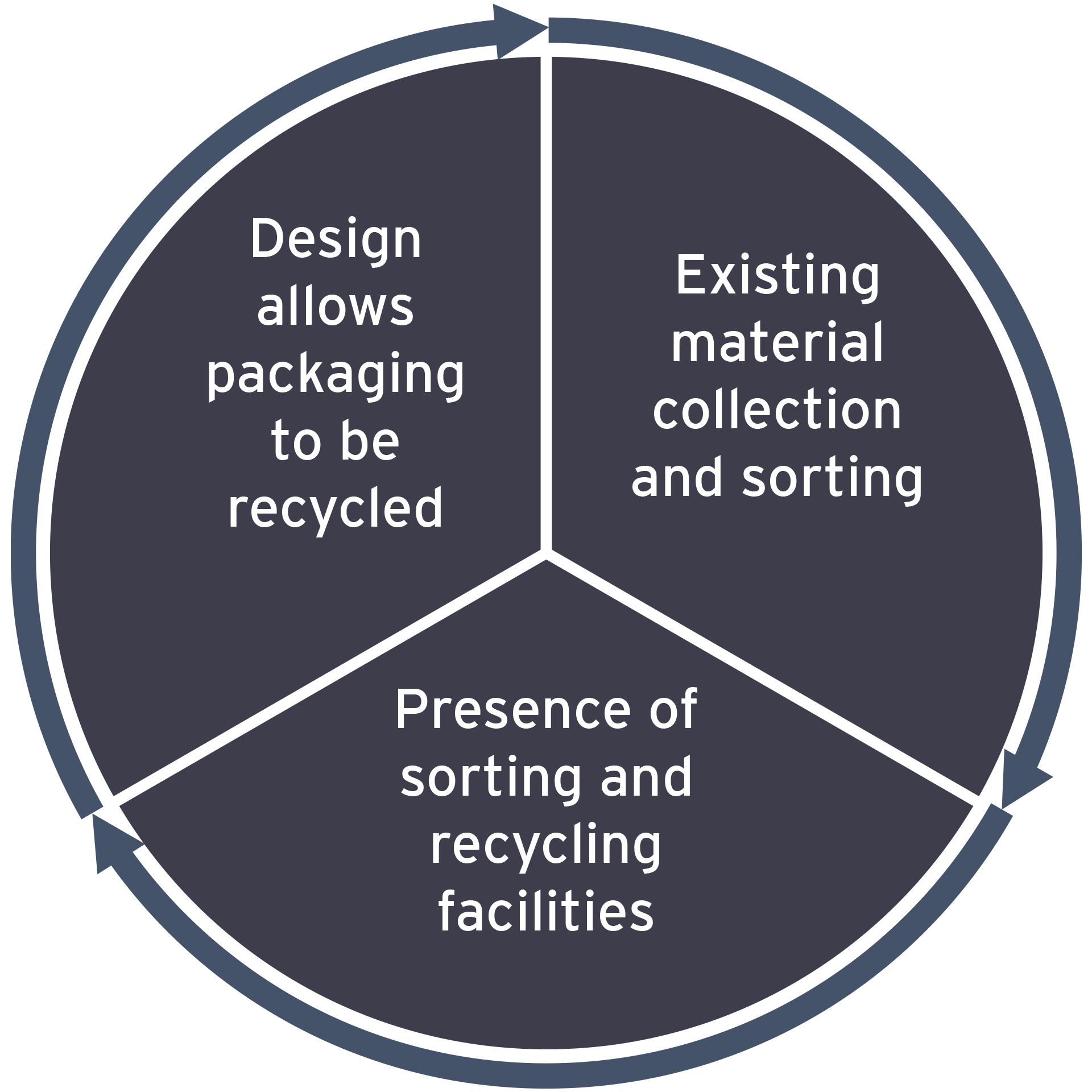 Packaging conditions: Design allows packaging to be recycled; Existing material collection and sorting; Presence of sorting and recycling facilities