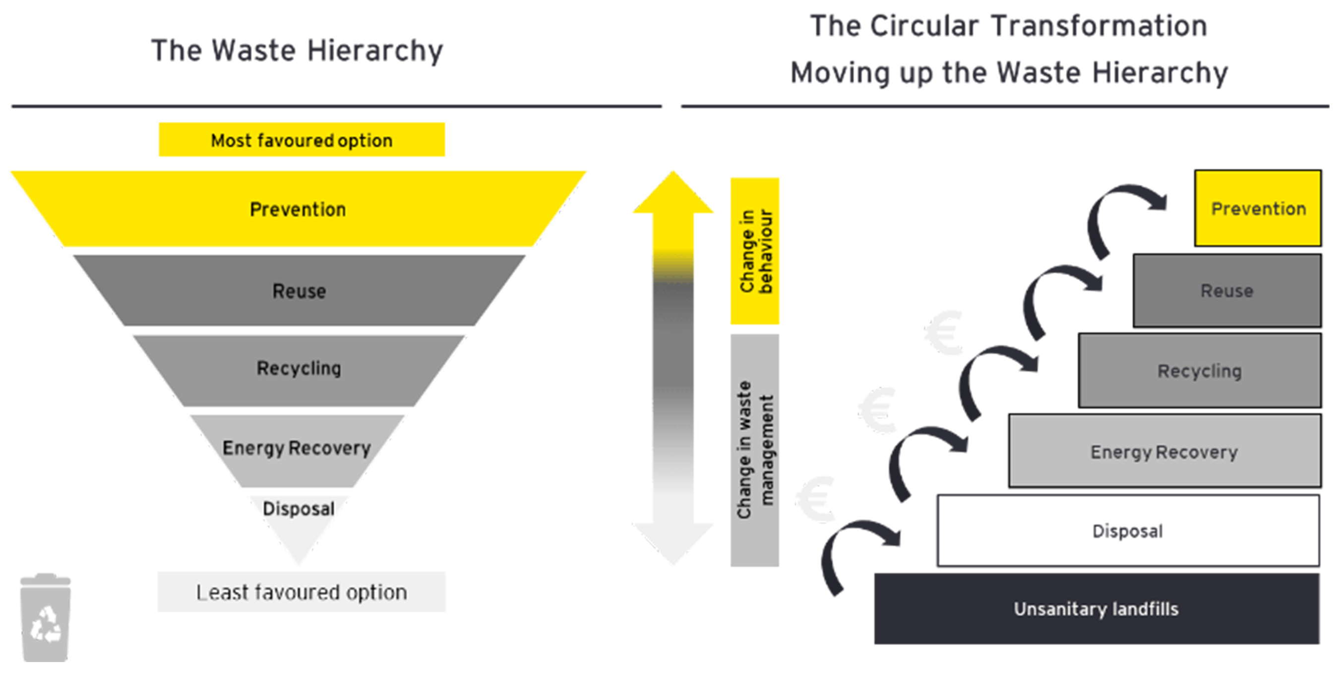 Graph: Waste Hierarchy Framework