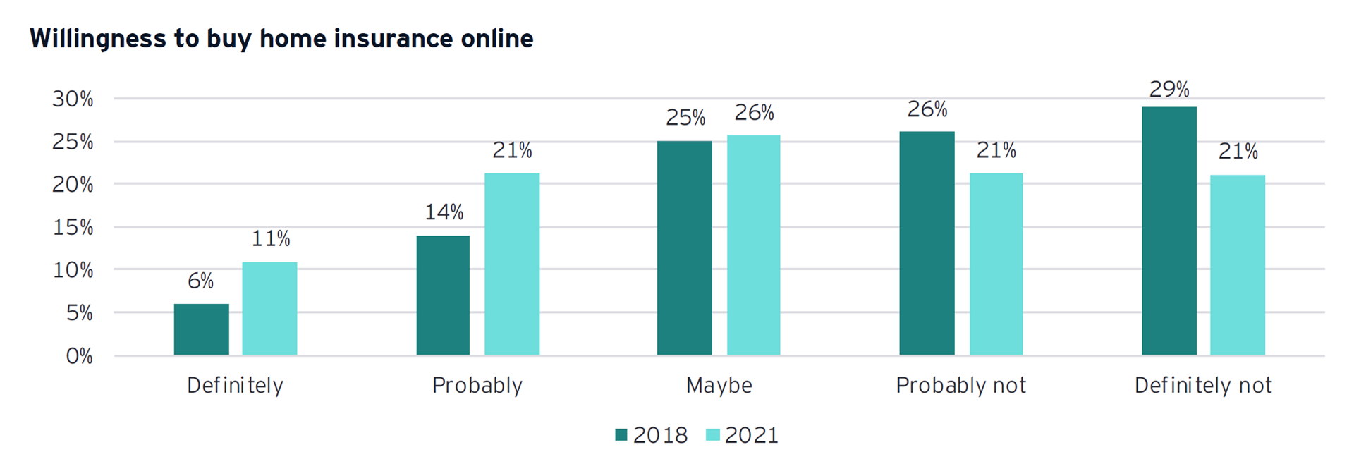 Bar chart: Willingness to buy home insurance online